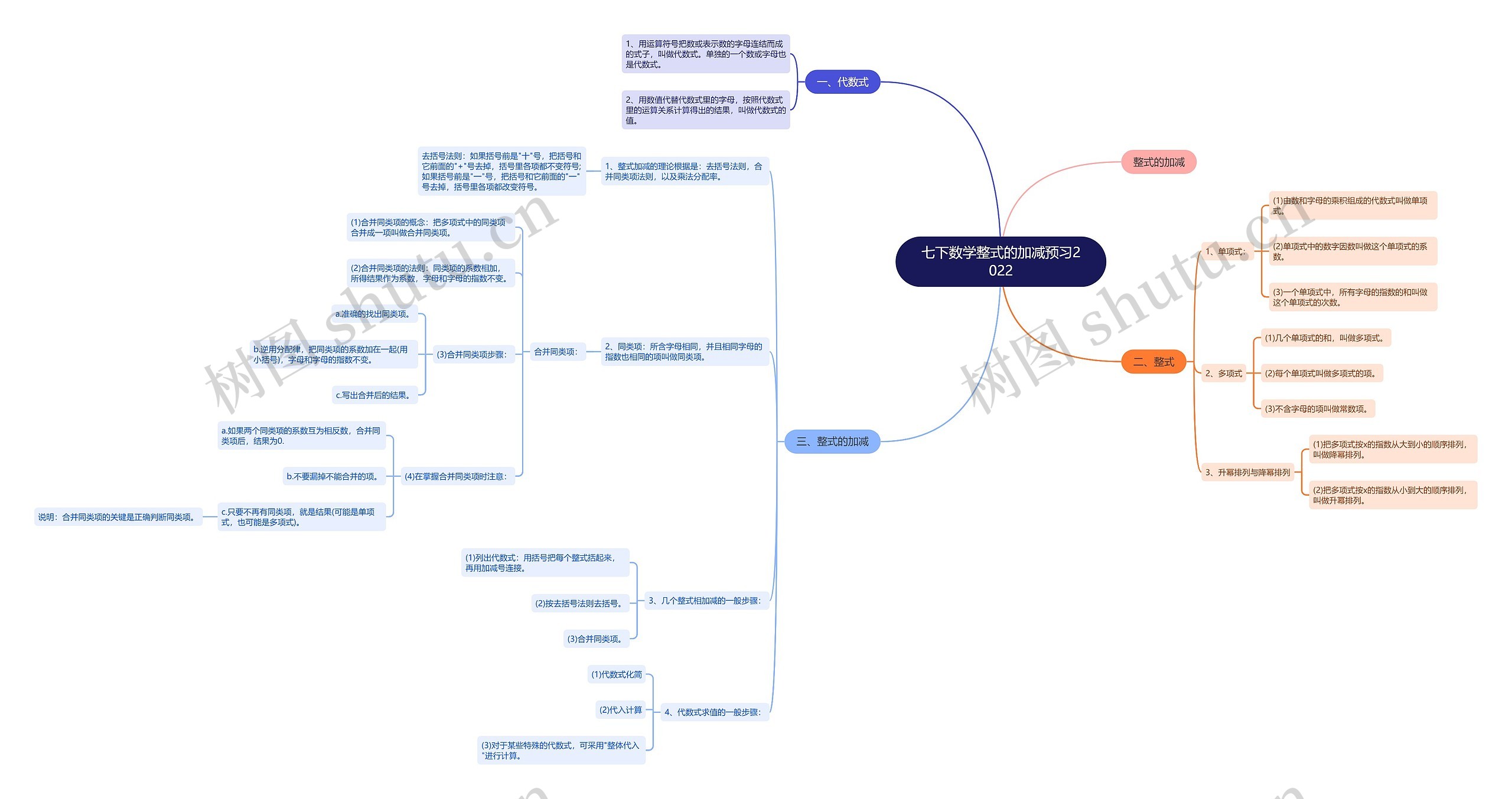 七下数学整式的加减预习2022思维导图