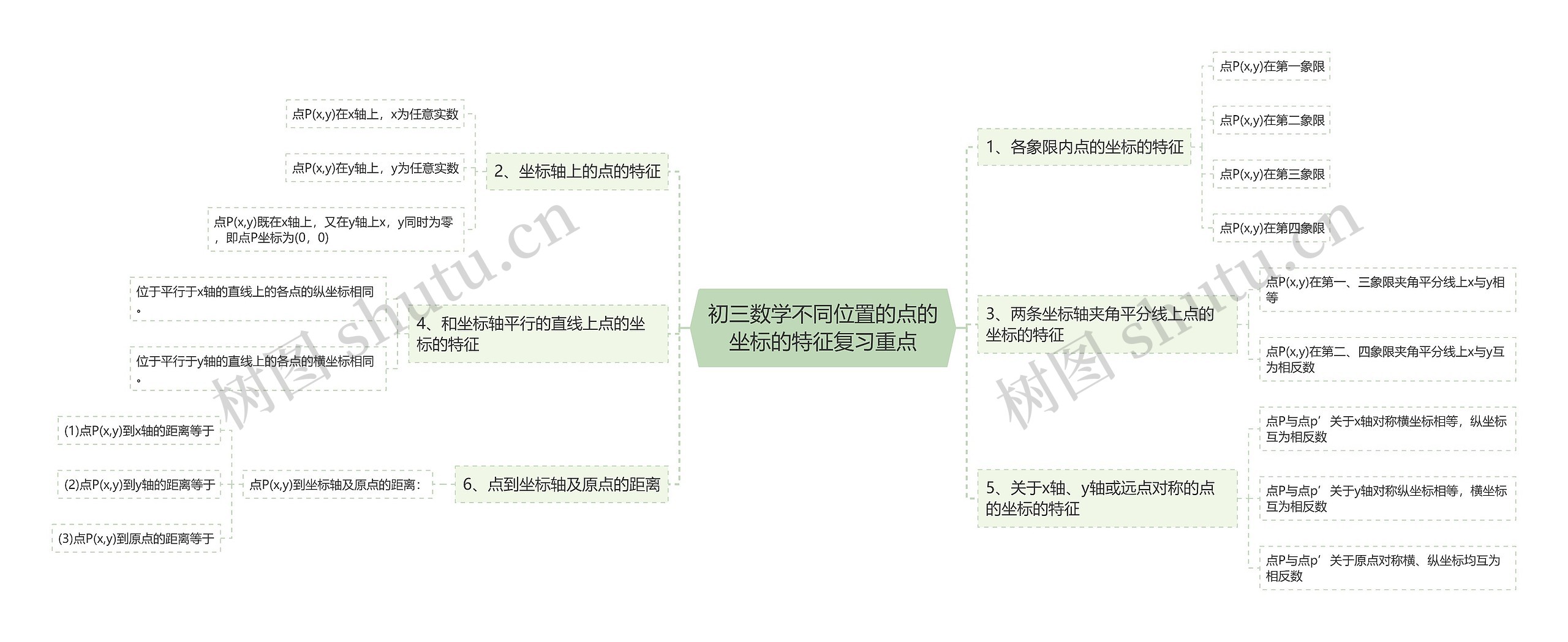 初三数学不同位置的点的坐标的特征复习重点