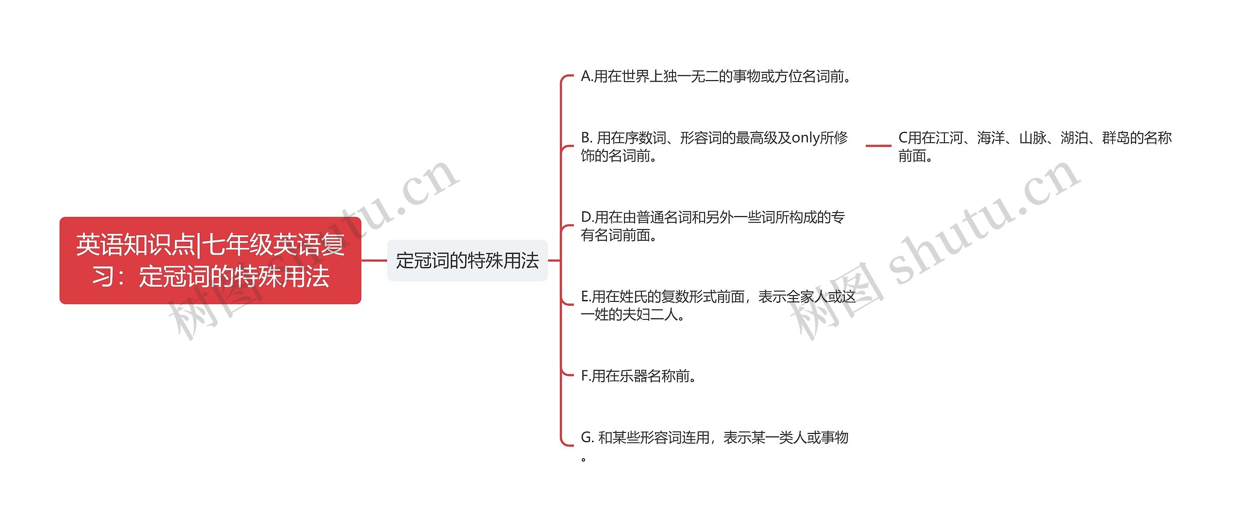 英语知识点|七年级英语复习：定冠词的特殊用法思维导图