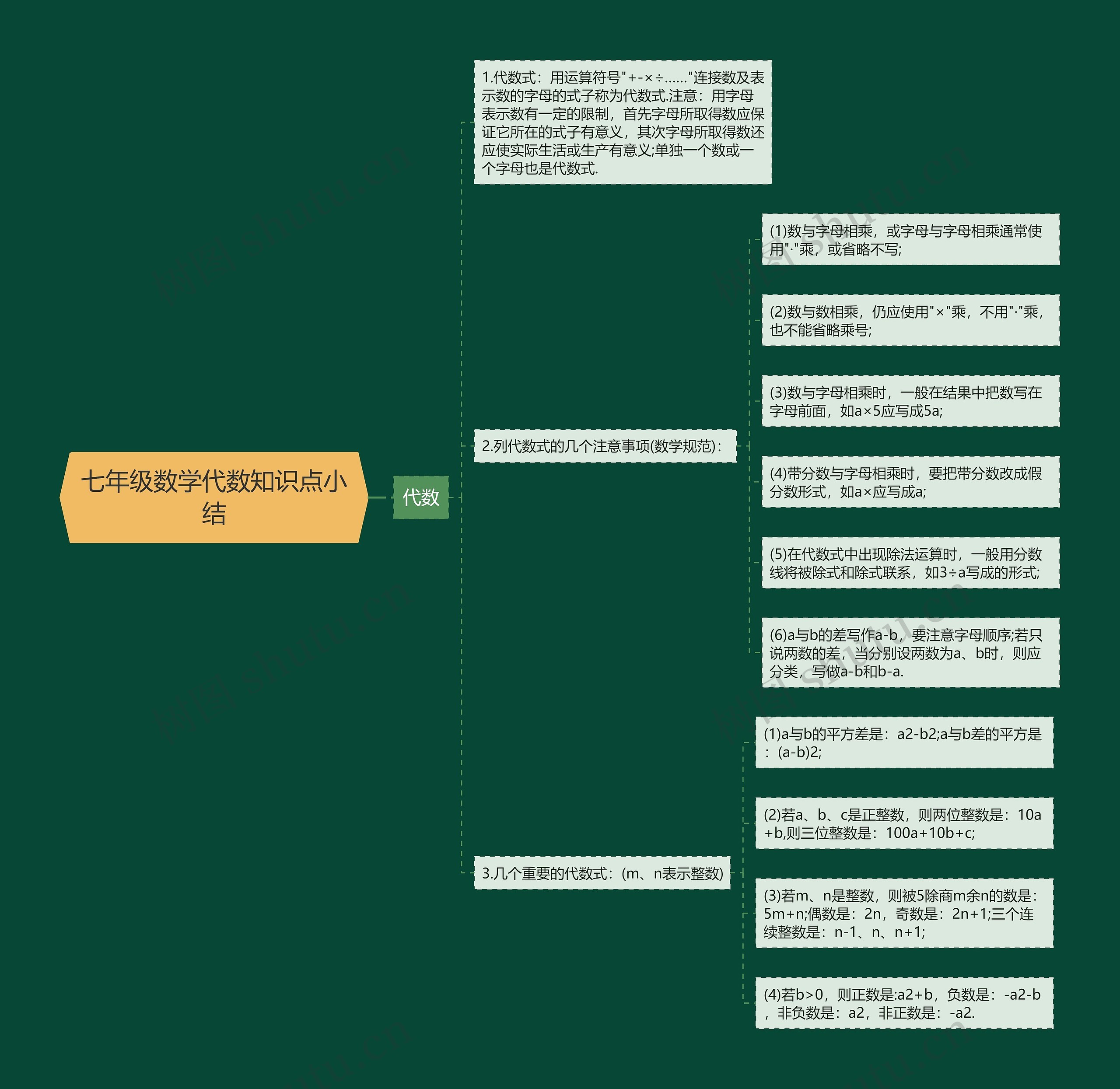 七年级数学代数知识点小结思维导图