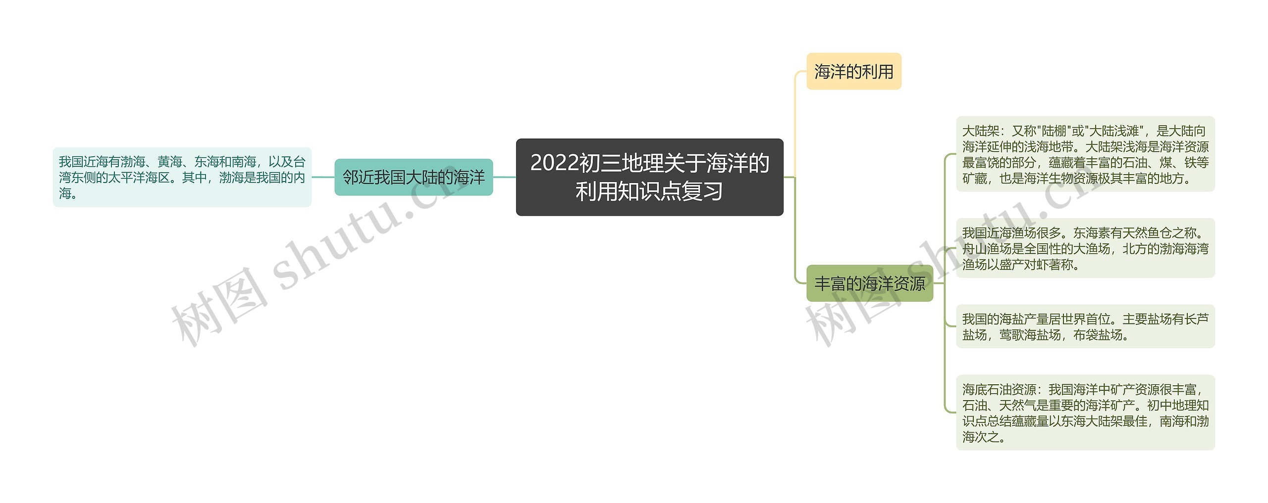 2022初三地理关于海洋的利用知识点复习