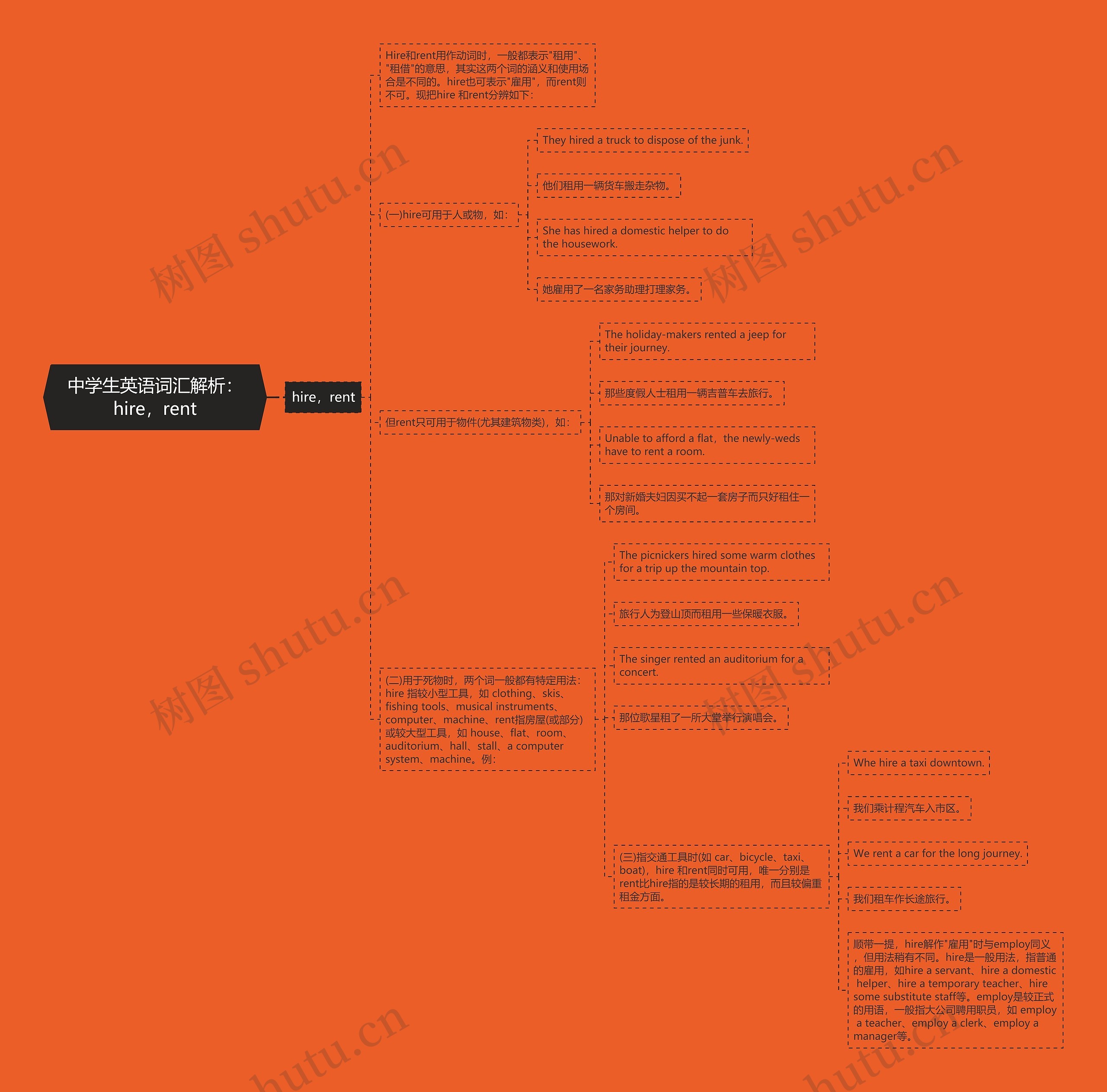 中学生英语词汇解析：hire，rent思维导图
