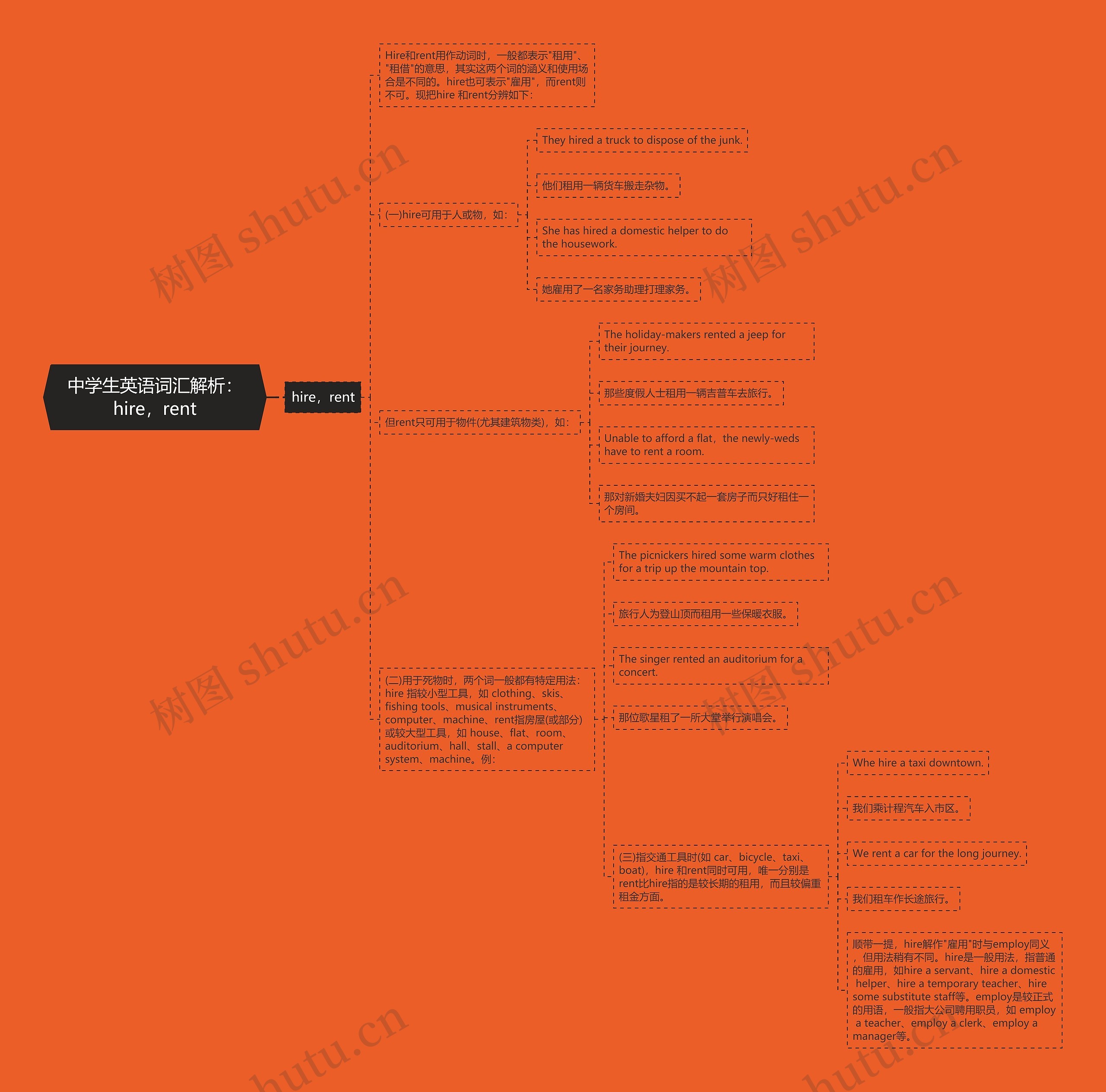 中学生英语词汇解析:hire,rent思维导图高清图 中学生英语词汇解析:hire,rent思维导图