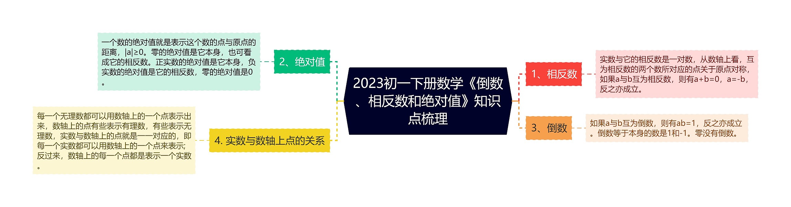 2023初一下册数学《倒数、相反数和绝对值》知识点梳理