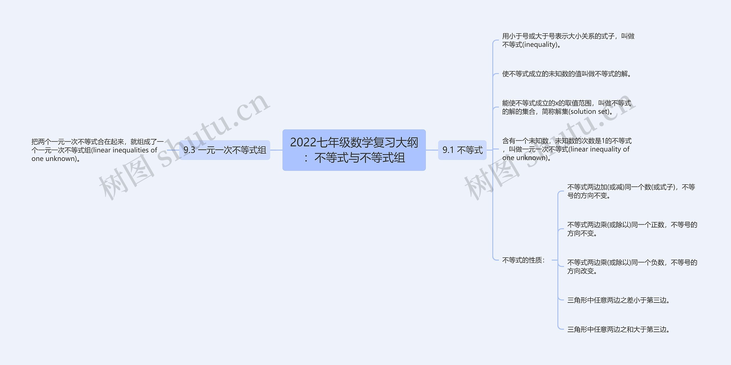 2022七年级数学复习大纲：不等式与不等式组