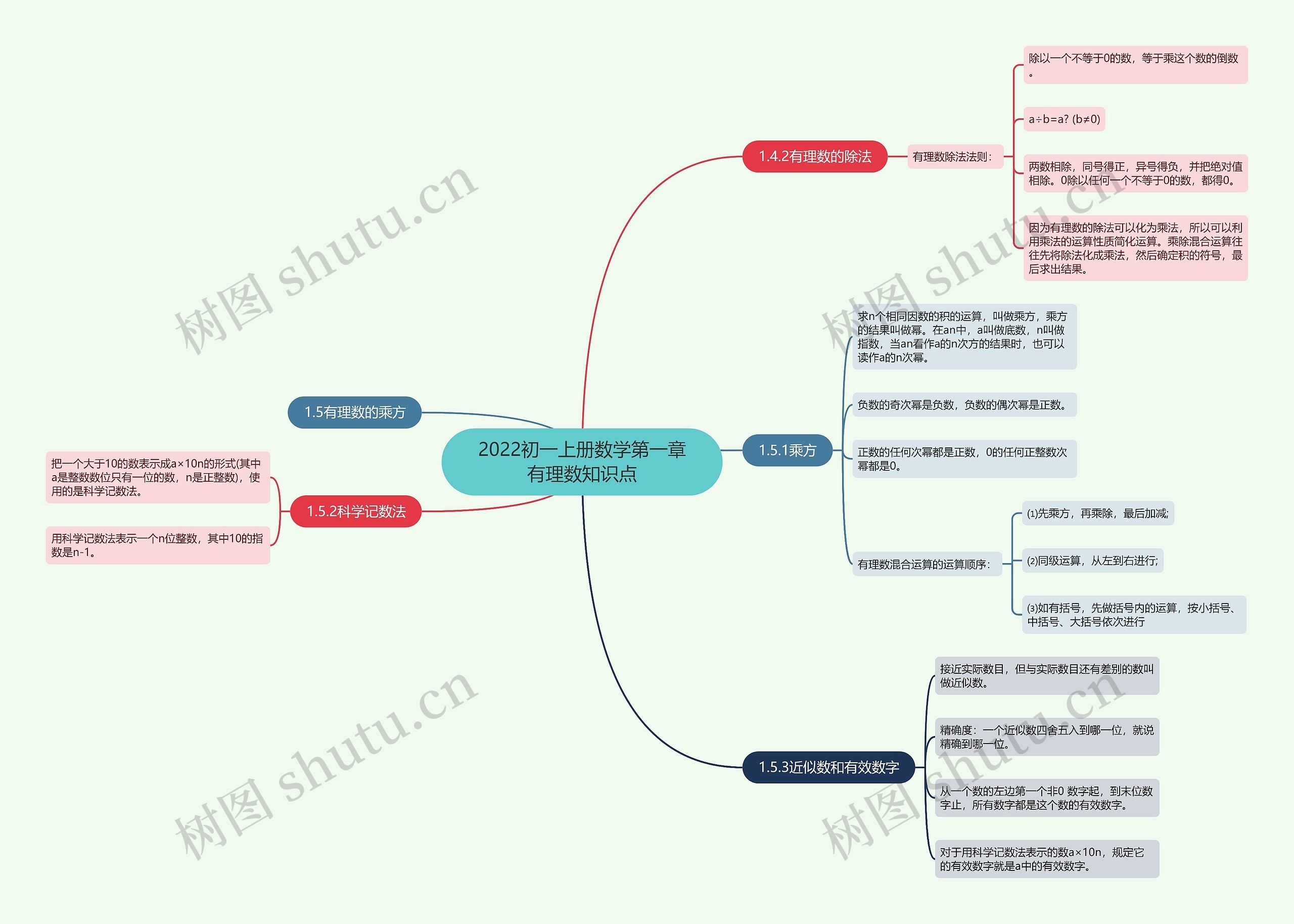 2022初一上册数学第一章有理数知识点思维导图