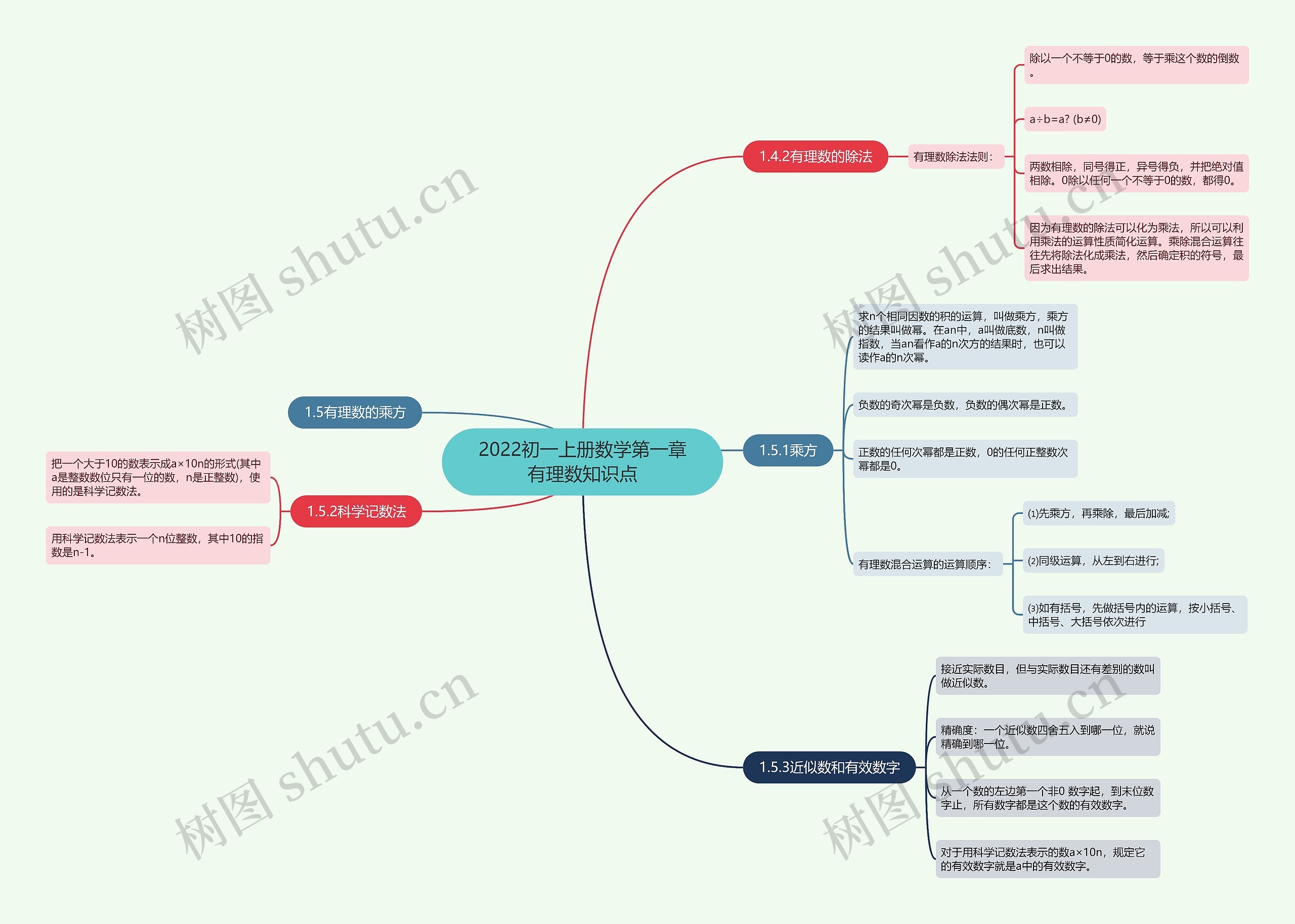 2022初一上册数学第一章有理数知识点 2022初一上册数学第一章有理数知识点