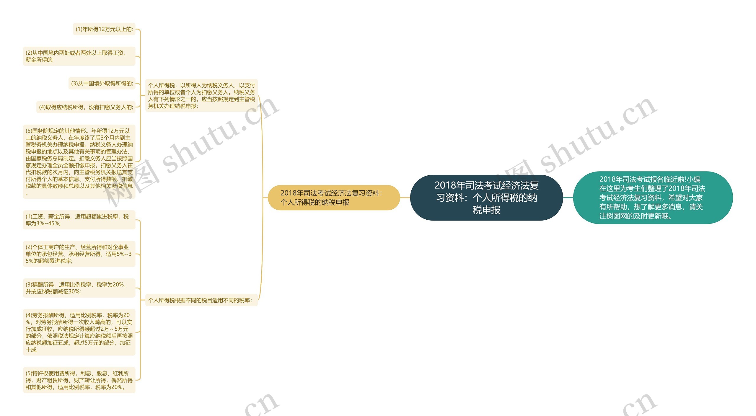 2018年司法考试经济法复习资料：个人所得税的纳税申报思维导图