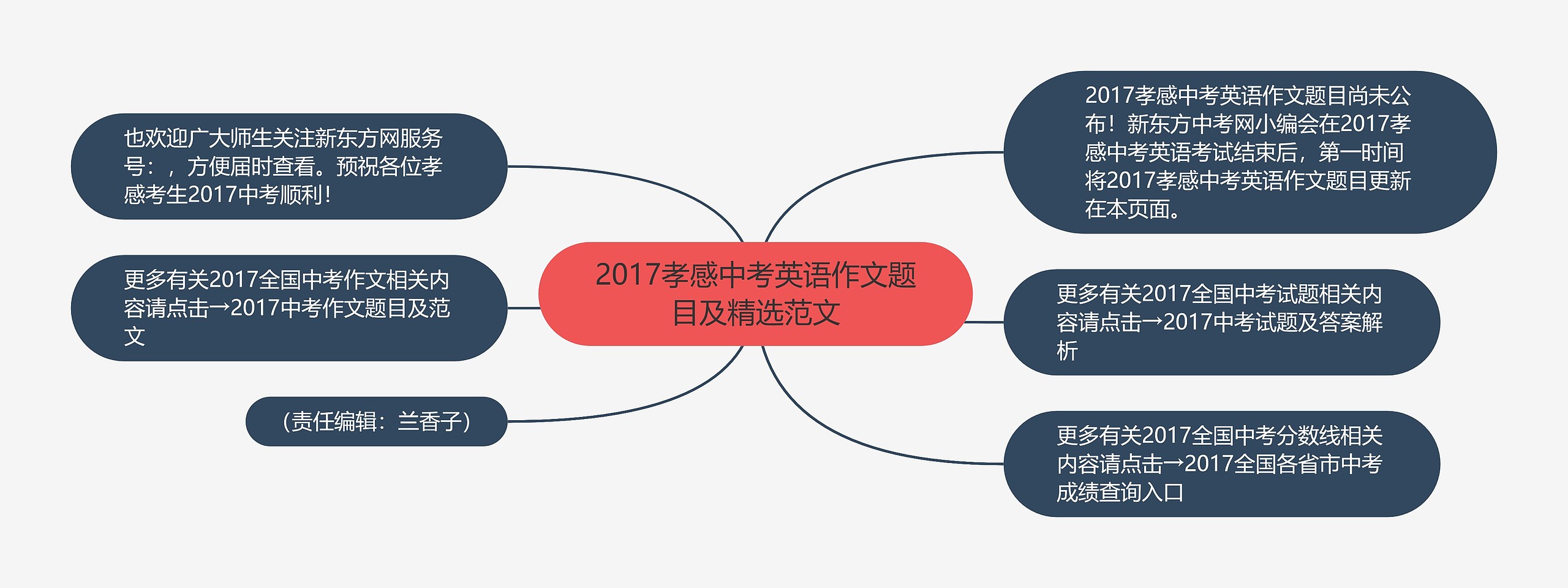 2017孝感中考英语作文题目及精选范文思维导图