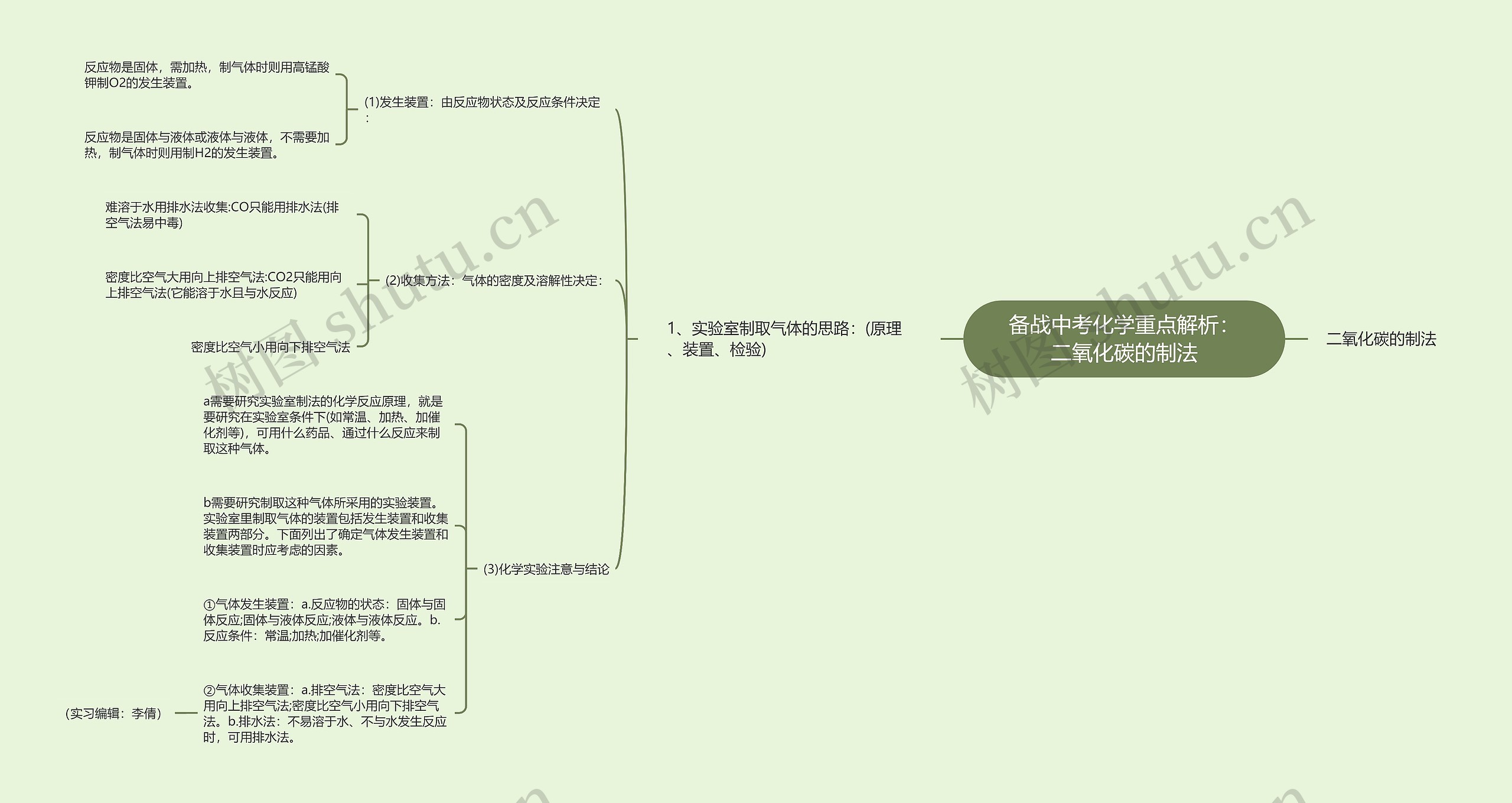 备战中考化学重点解析：二氧化碳的制法