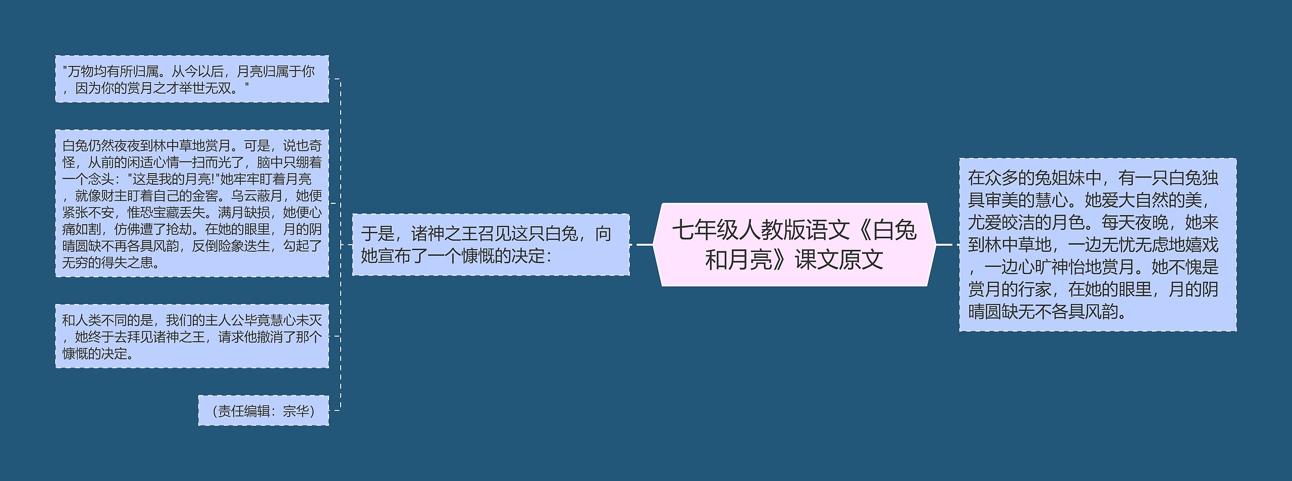 七年级人教版语文《白兔和月亮》课文原文