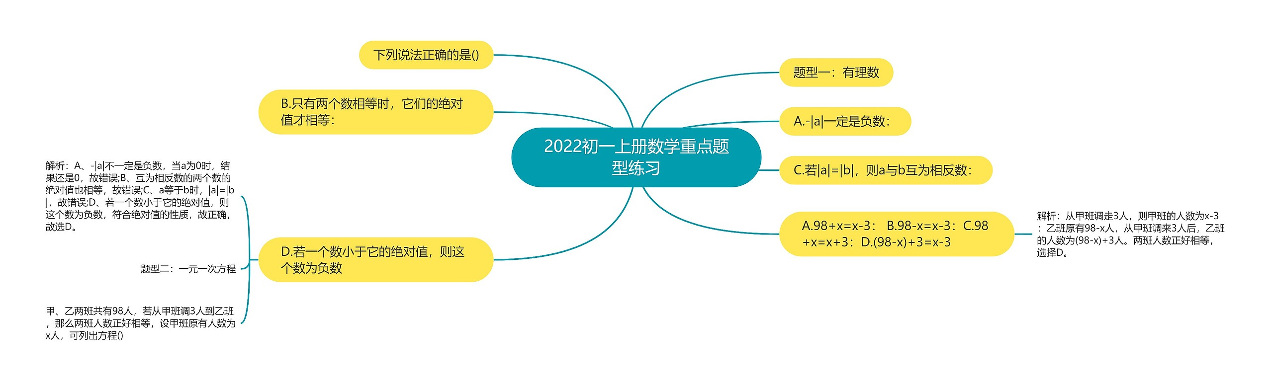 2022初一上册数学重点题型练习