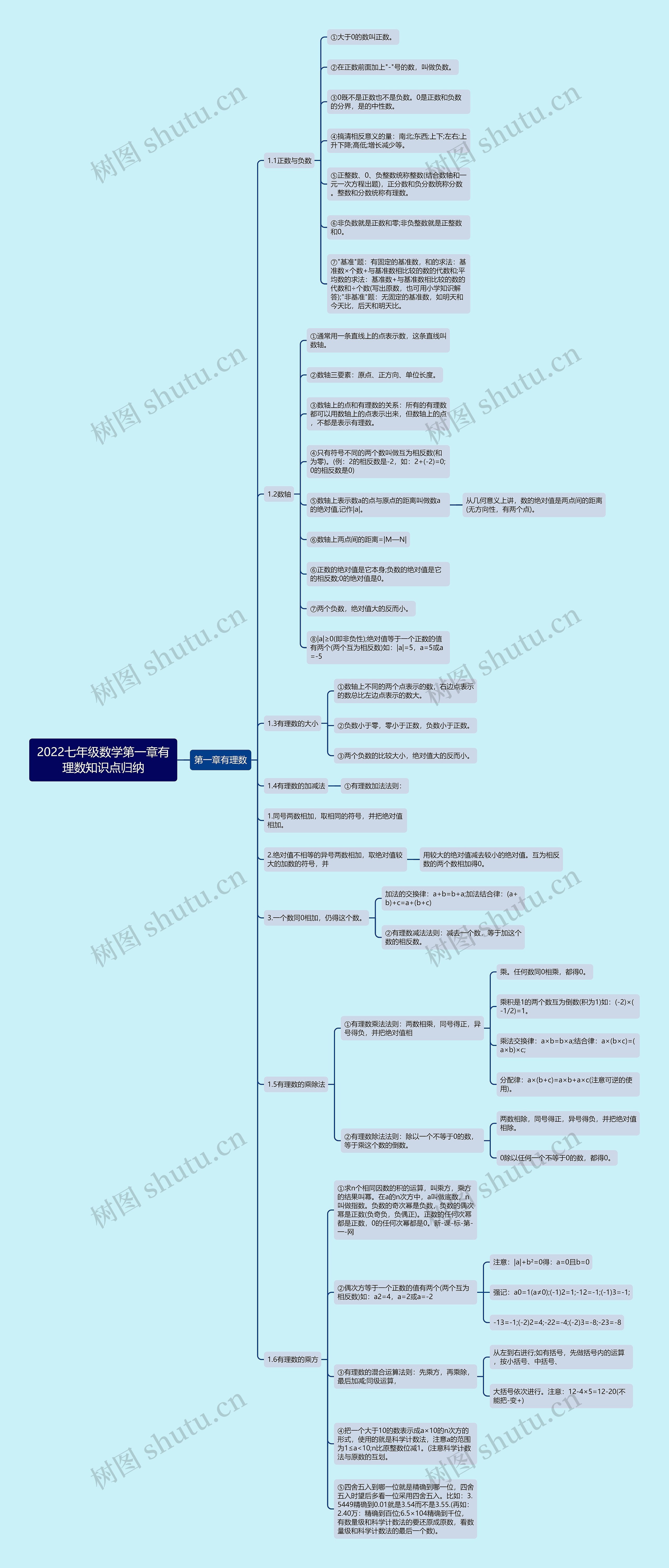 2022七年级数学第一章有理数知识点归纳思维导图