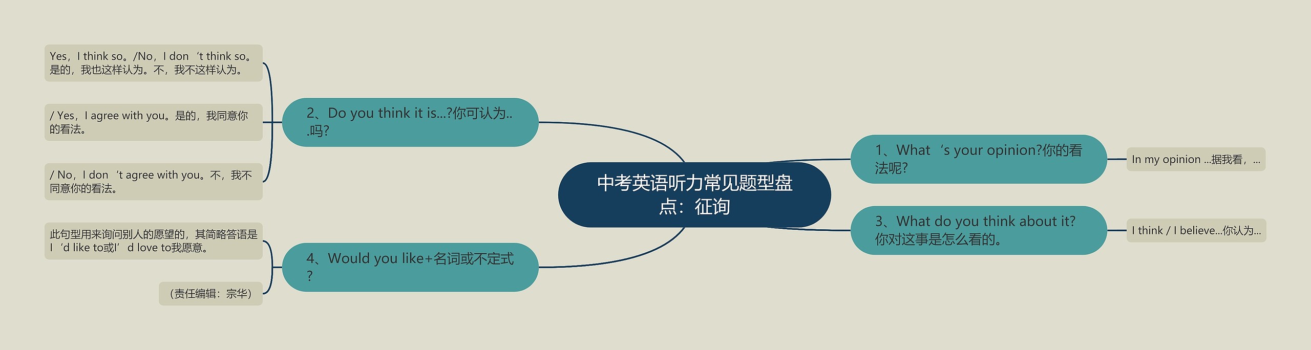 中考英语听力常见题型盘点：征询思维导图