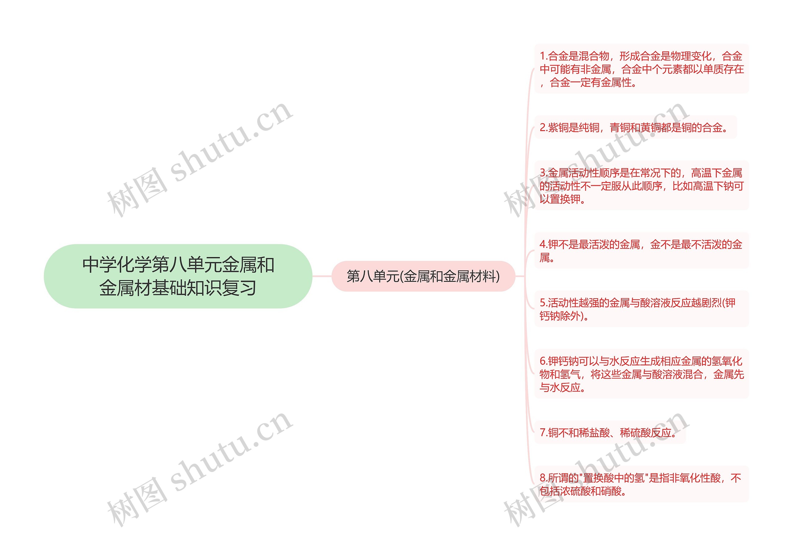 中学化学第八单元金属和金属材基础知识复习思维导图