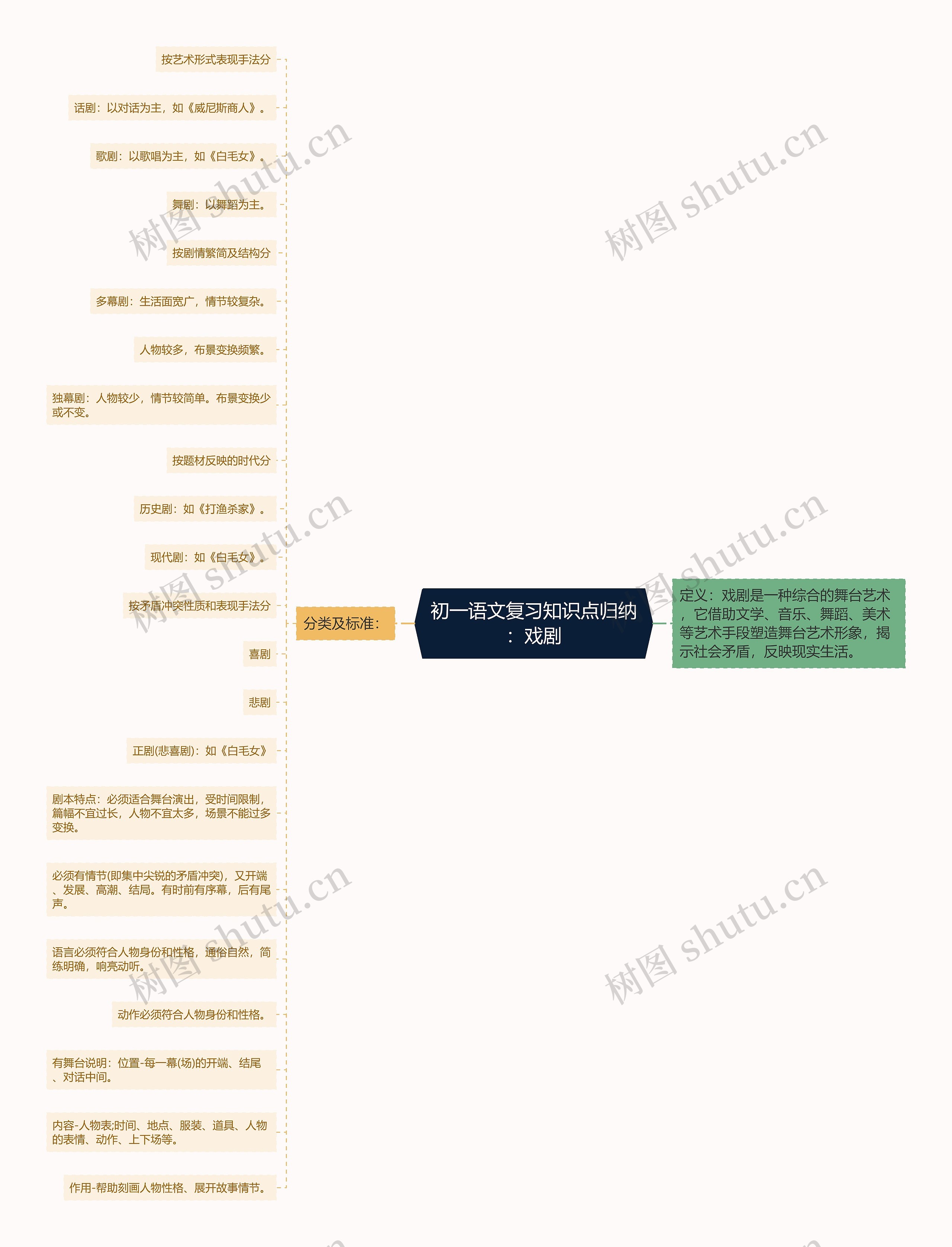 初一语文复习知识点归纳：戏剧