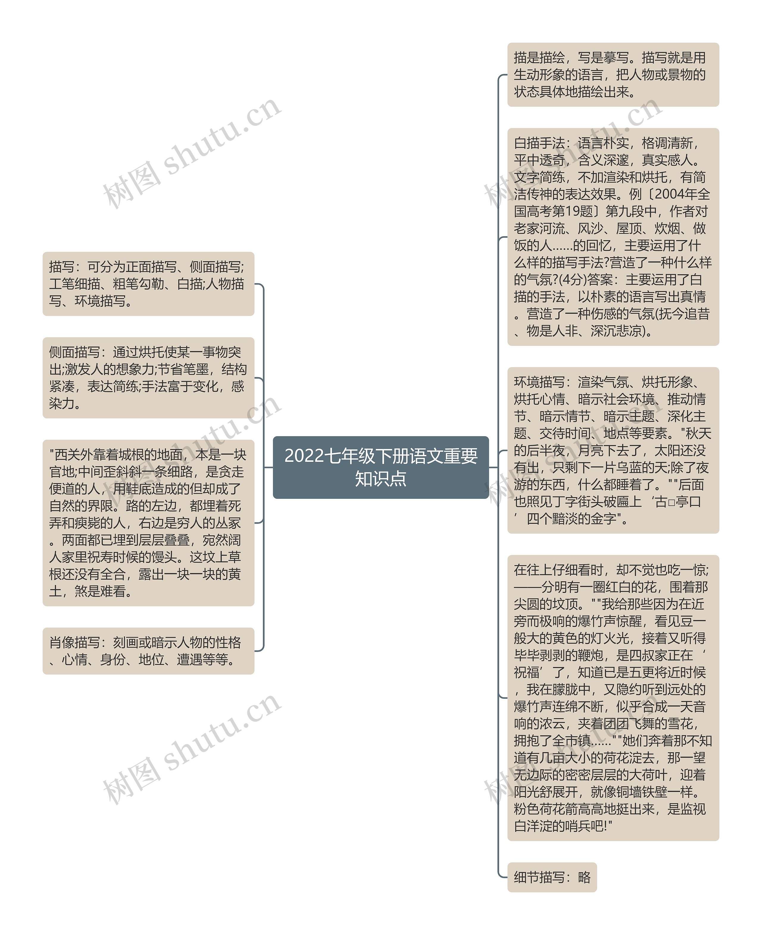 2022七年级下册语文重要知识点