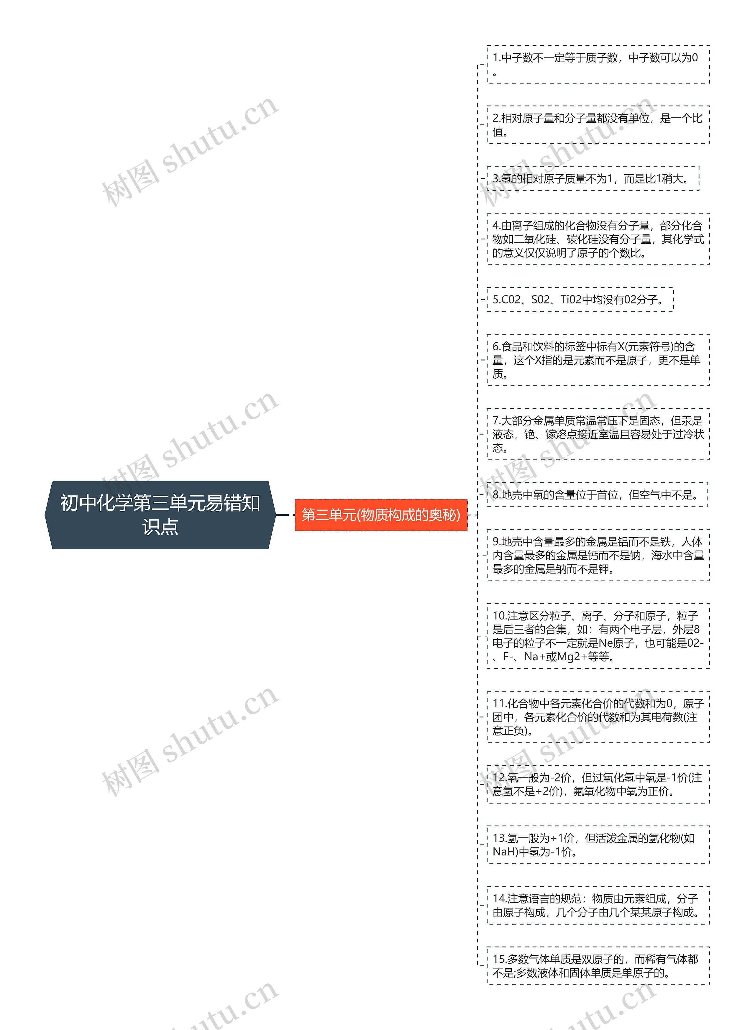 初中化学第三单元易错知识点思维导图