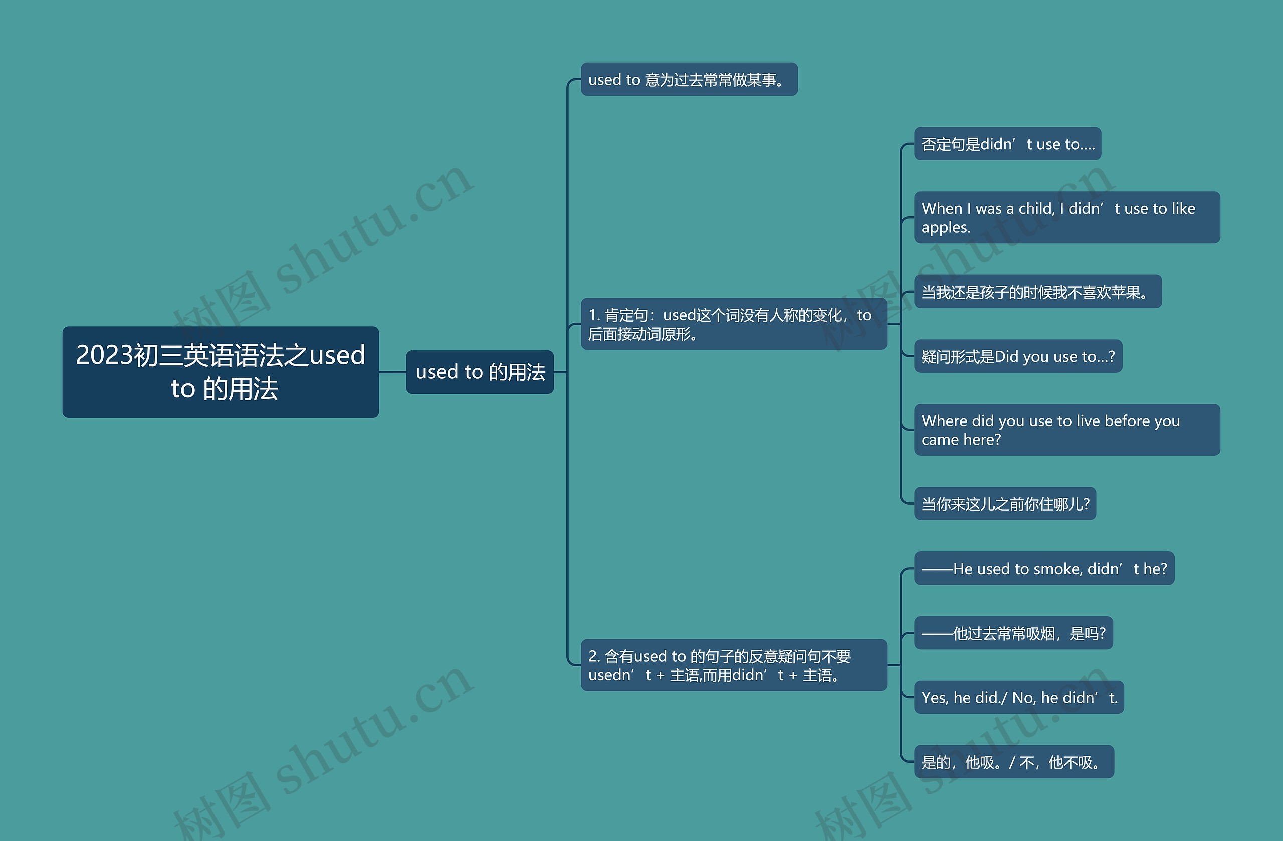 2023初三英语语法之used to 的用法思维导图
