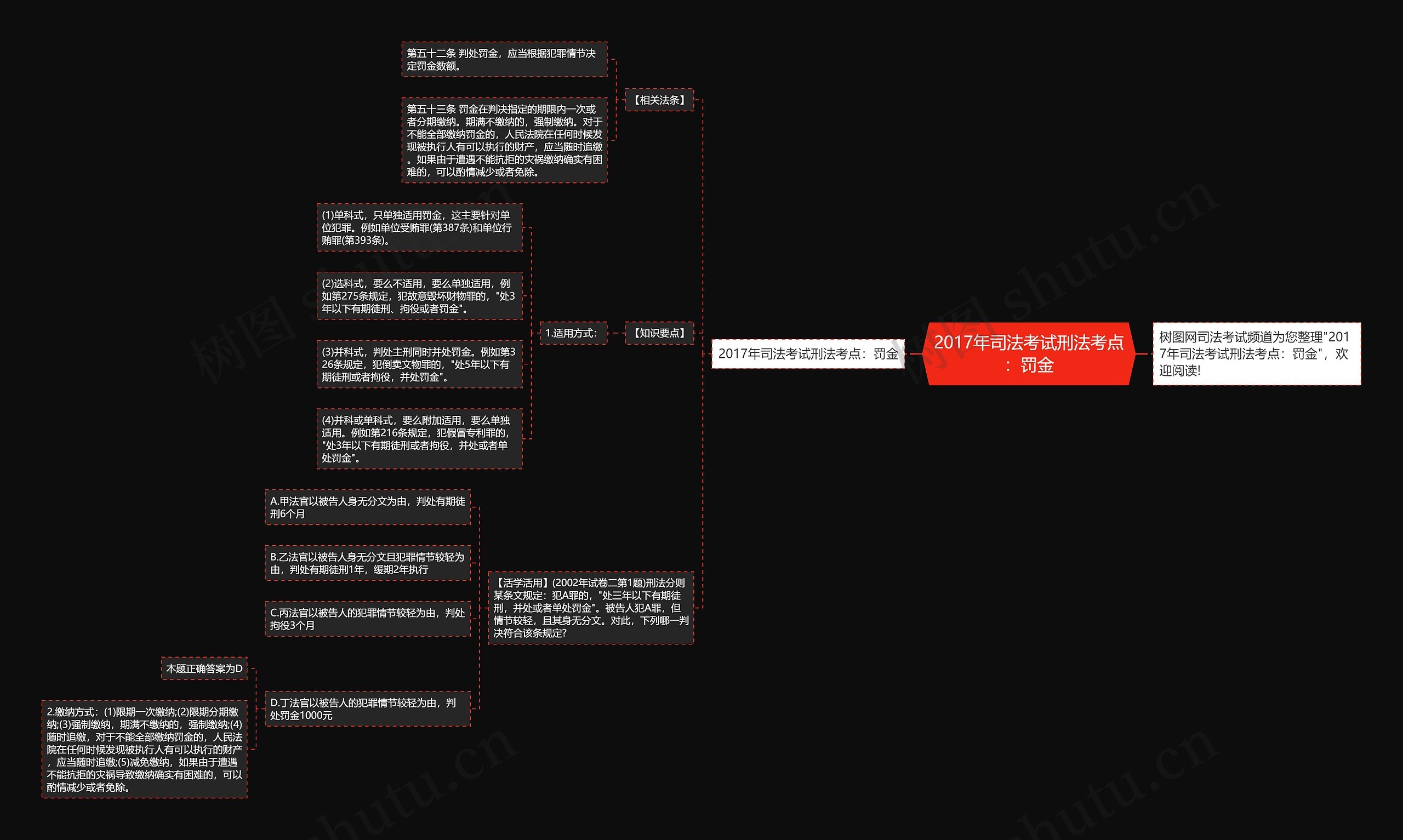 2017年司法考试刑法考点：罚金思维导图