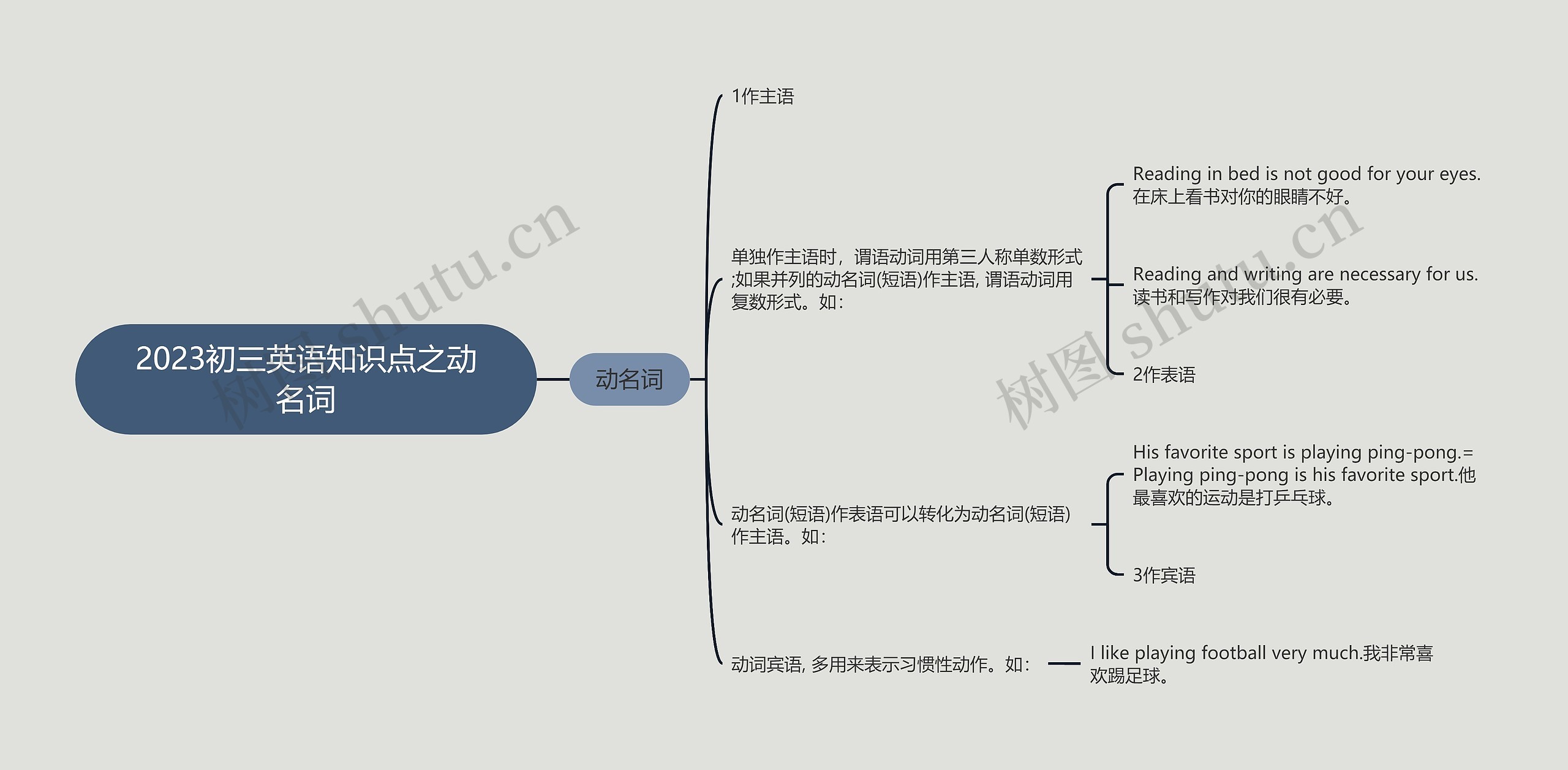 2023初三英语知识点之动名词思维导图高清图 2023初三英语知识点之动名词思维导图