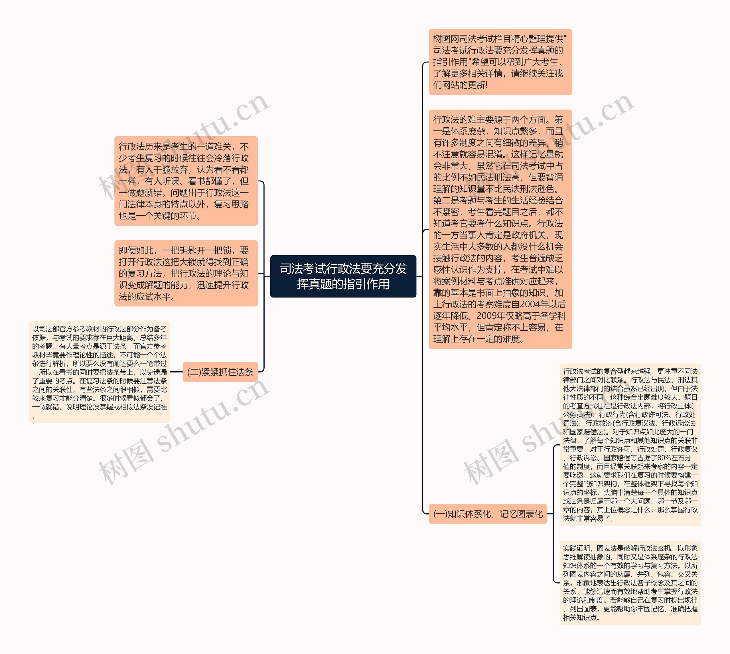 司法考试行政法要充分发挥真题的指引作用思维导图