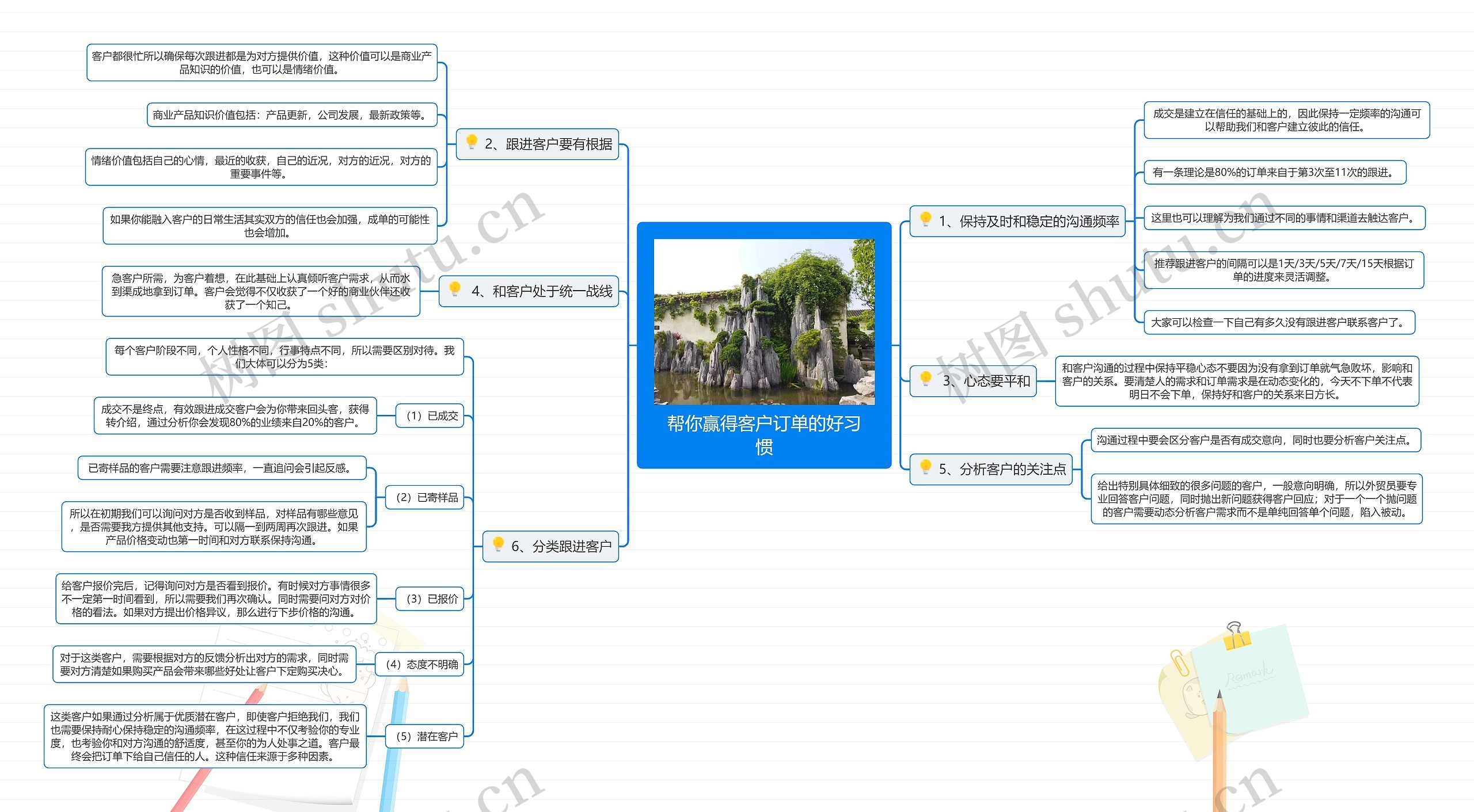 帮你赢得客户订单的好习惯思维导图