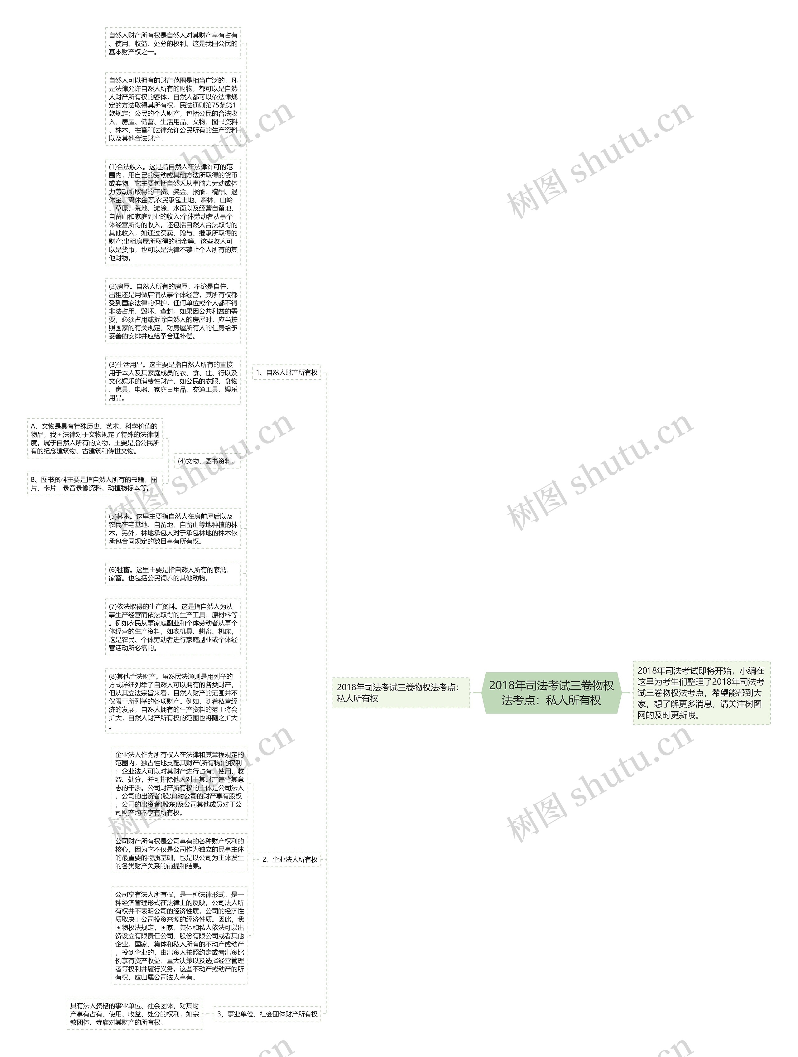 2018年司法考试三卷物权法考点：私人所有权思维导图