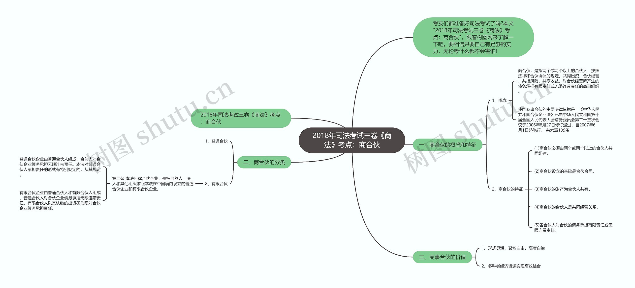 2018年司法考试三卷《商法》考点：商合伙