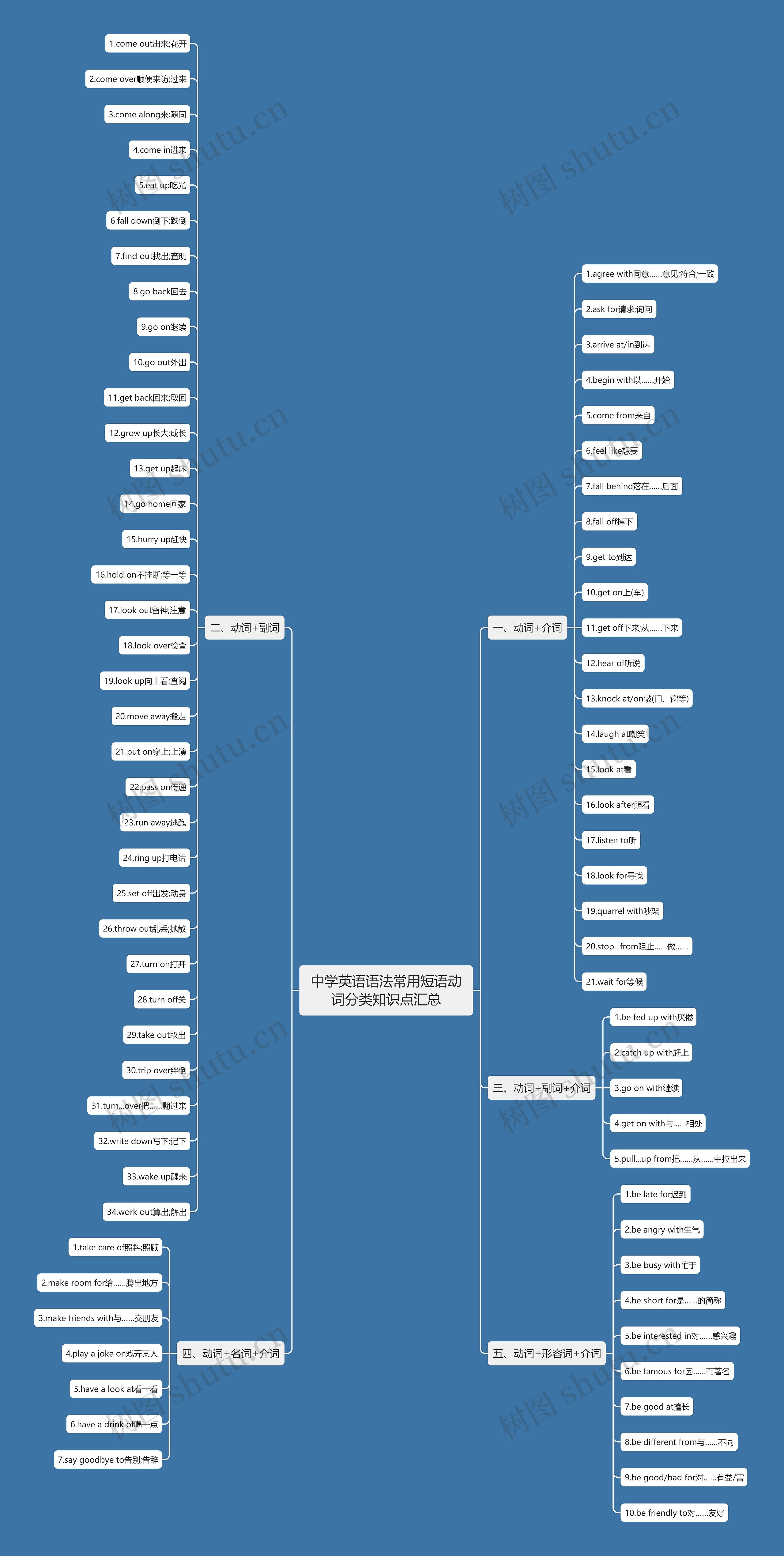 中学英语语法常用短语动词分类知识点汇总思维导图