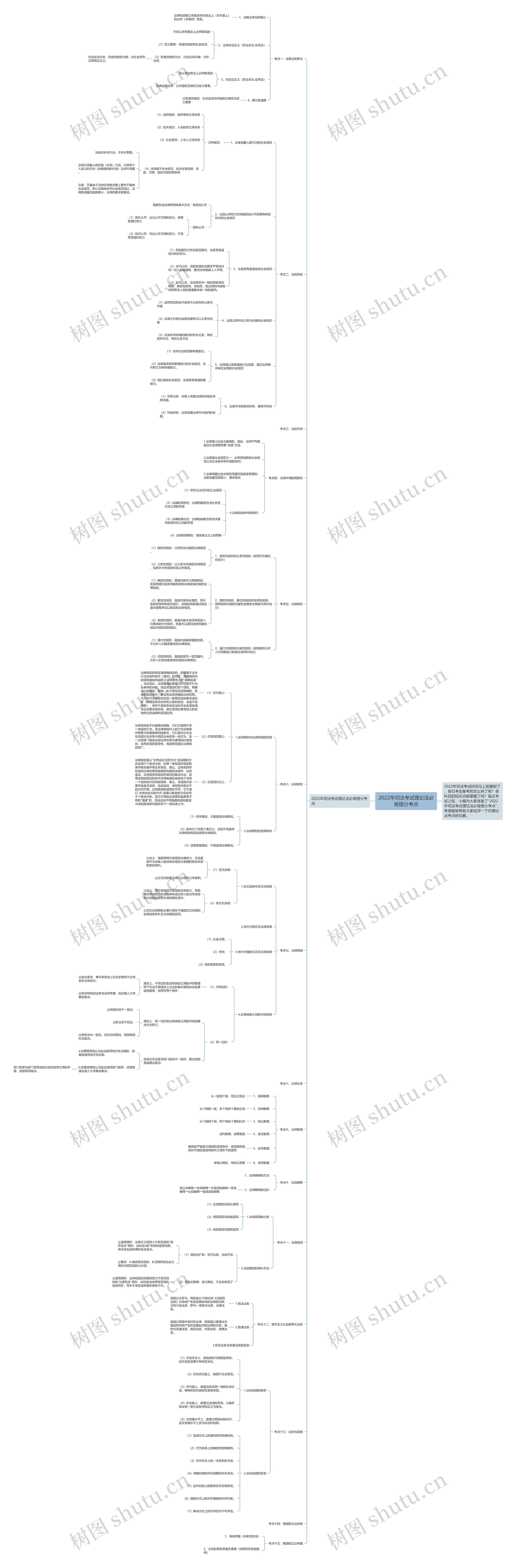 2022年司法考试理论法必背提分考点思维导图