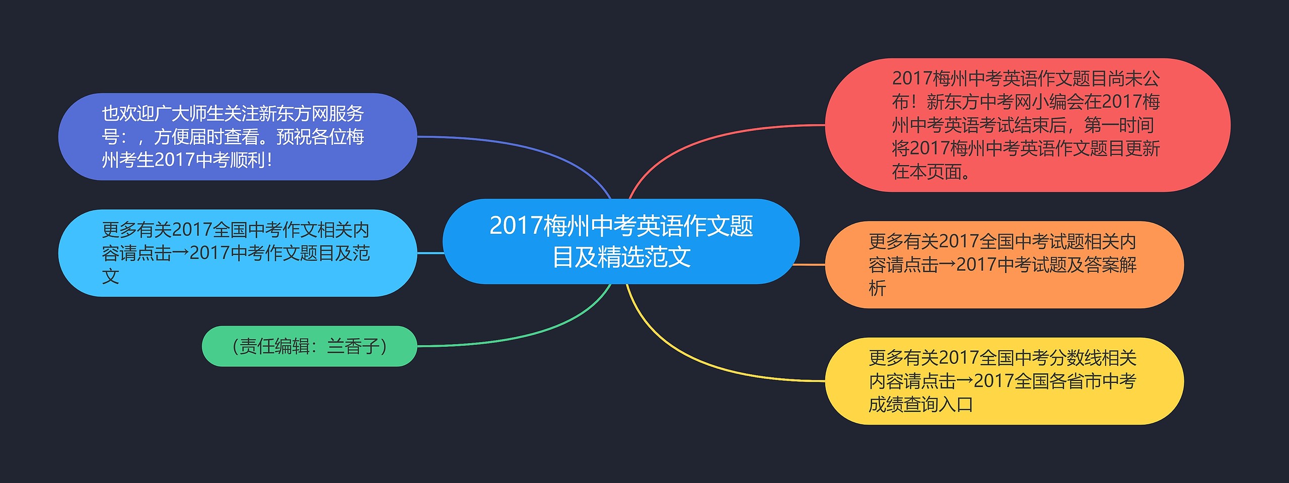 2017梅州中考英语作文题目及精选范文思维导图