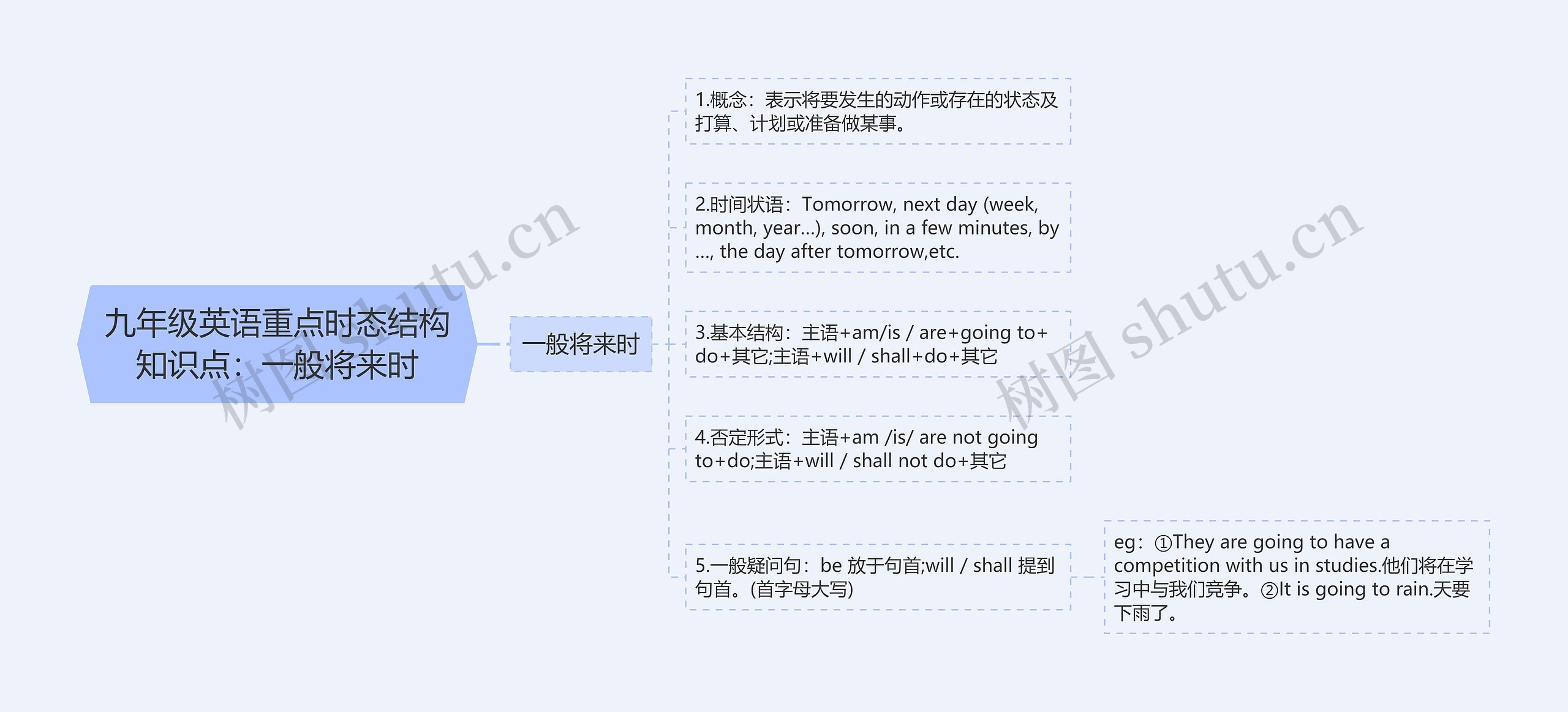 九年级英语重点时态结构知识点：一般将来时思维导图