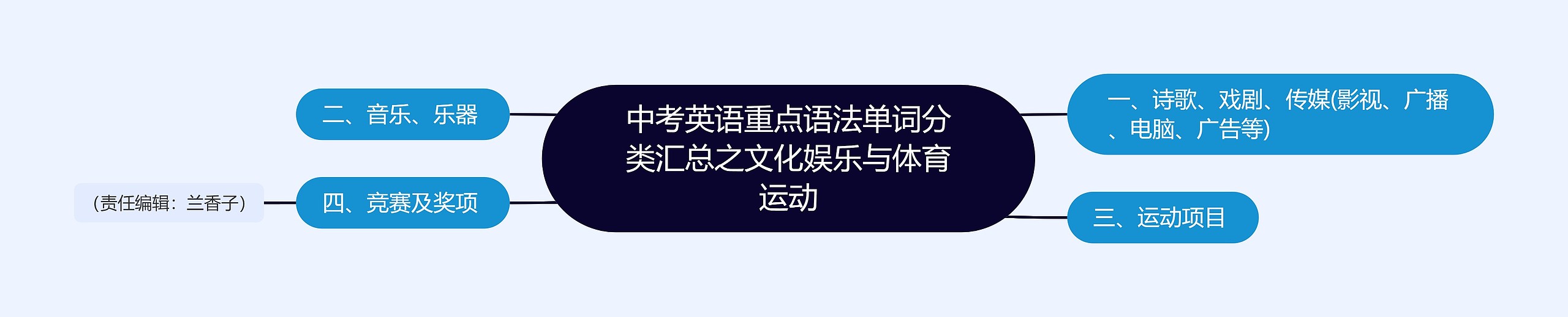 中考英语重点语法单词分类汇总之文化娱乐与体育运动