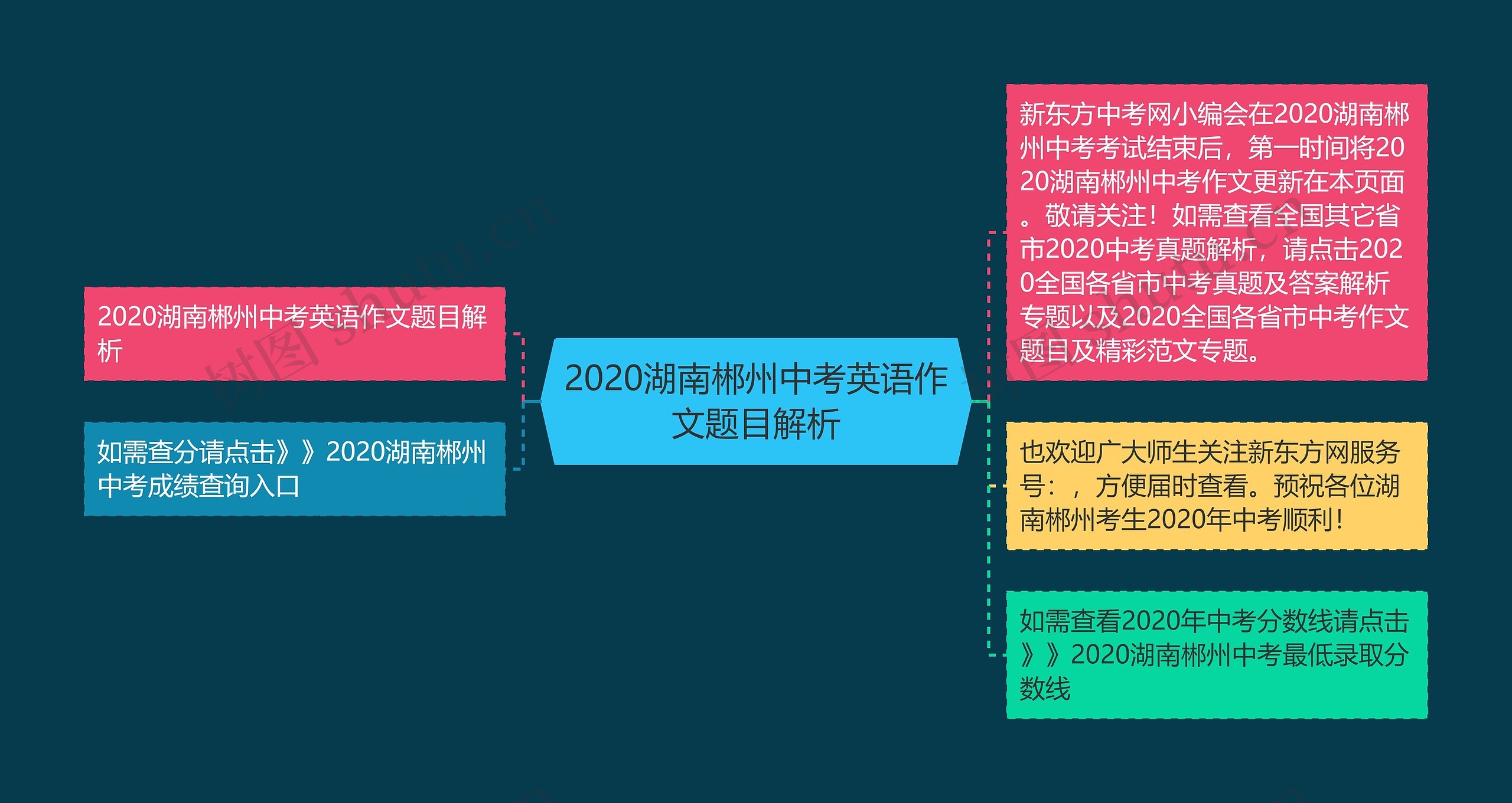 2020湖南郴州中考英语作文题目解析思维导图