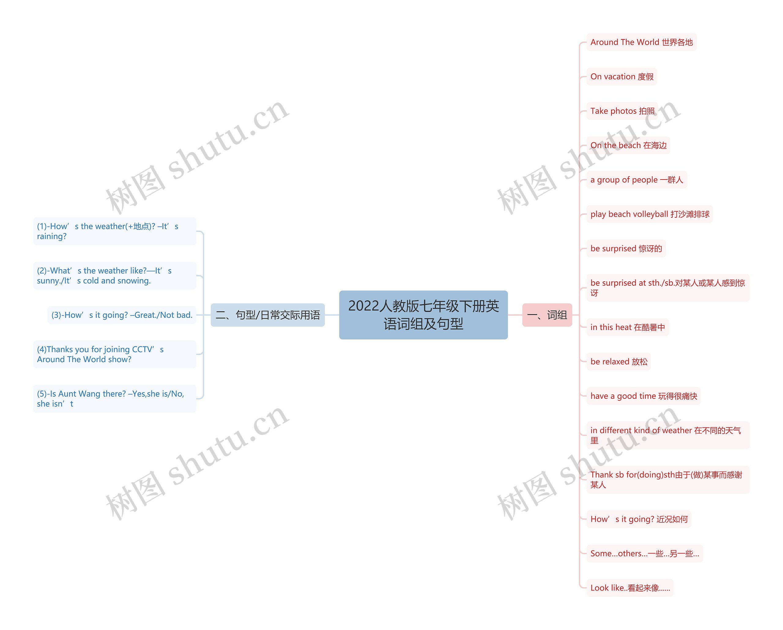 2022人教版七年级下册英语词组及句型思维导图