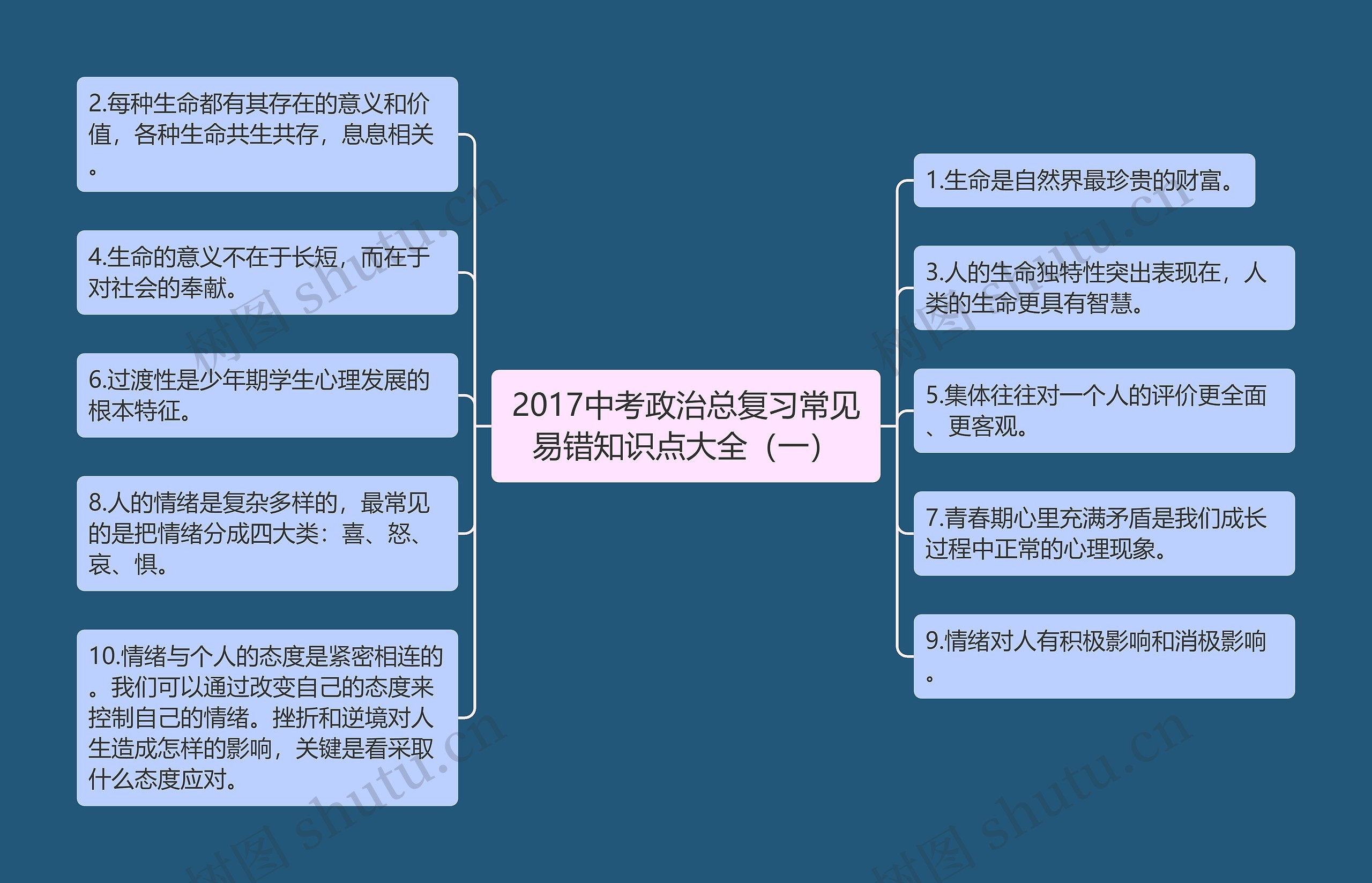 2017中考政治总复习常见易错知识点大全（一）思维导图