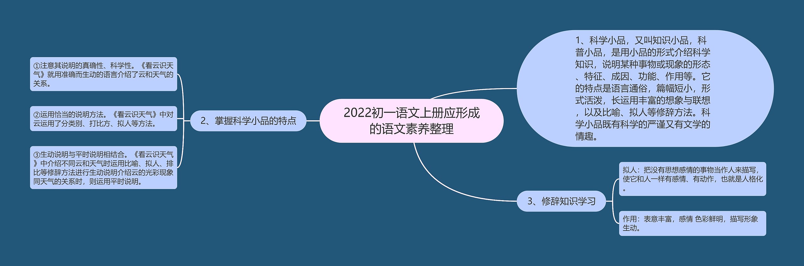 2022初一语文上册应形成的语文素养整理思维导图