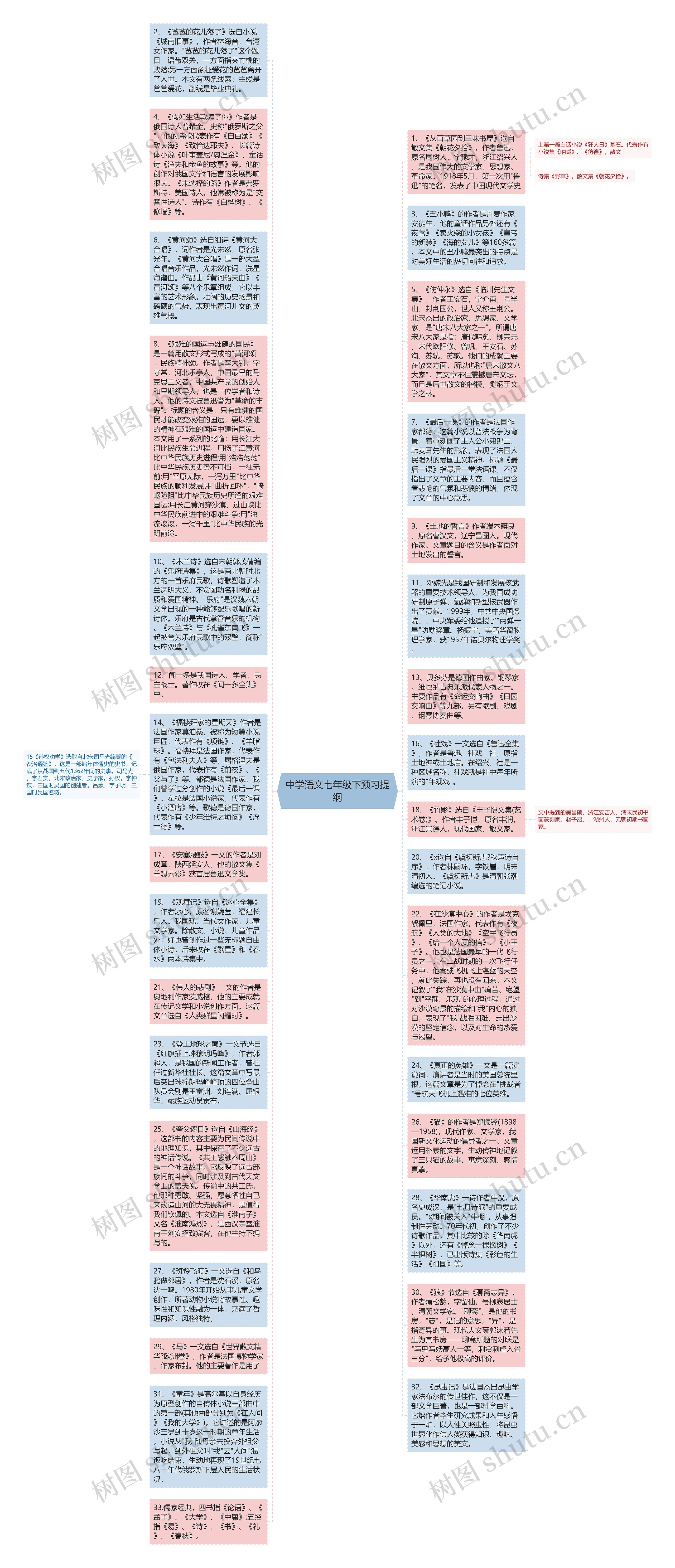 中学语文七年级下预习提纲