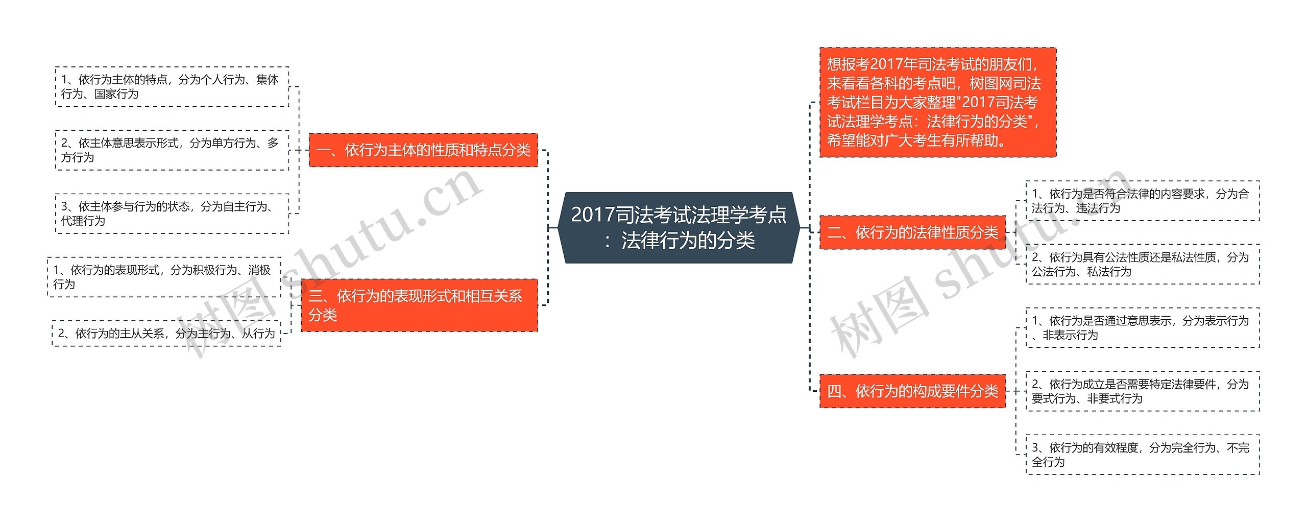 2017司法考试法理学考点:法律行为的分类思维导图高清图 2017司法考试法理学考点:法律行为的分类思维导图