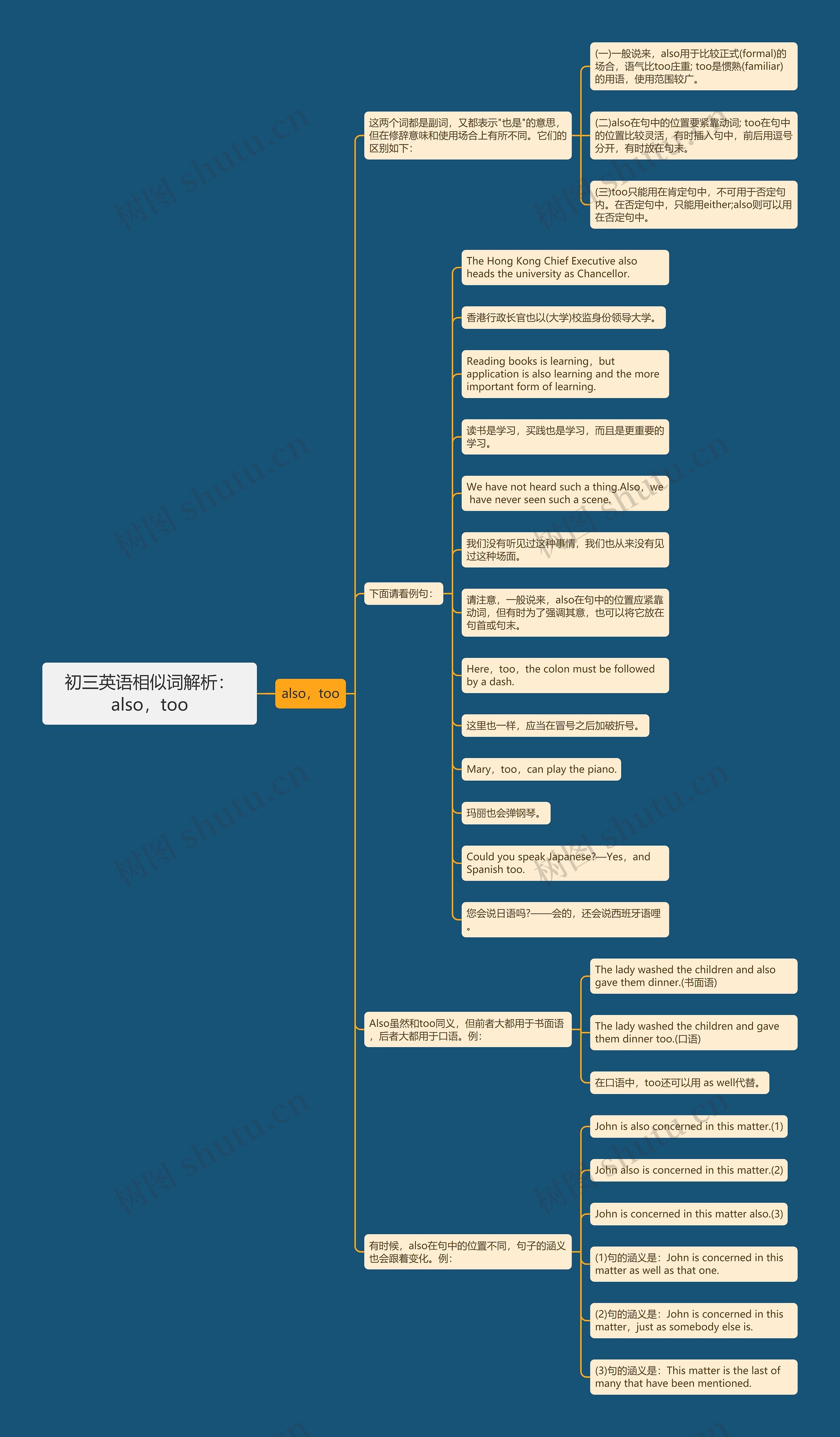 初三英语相似词解析：also，too思维导图