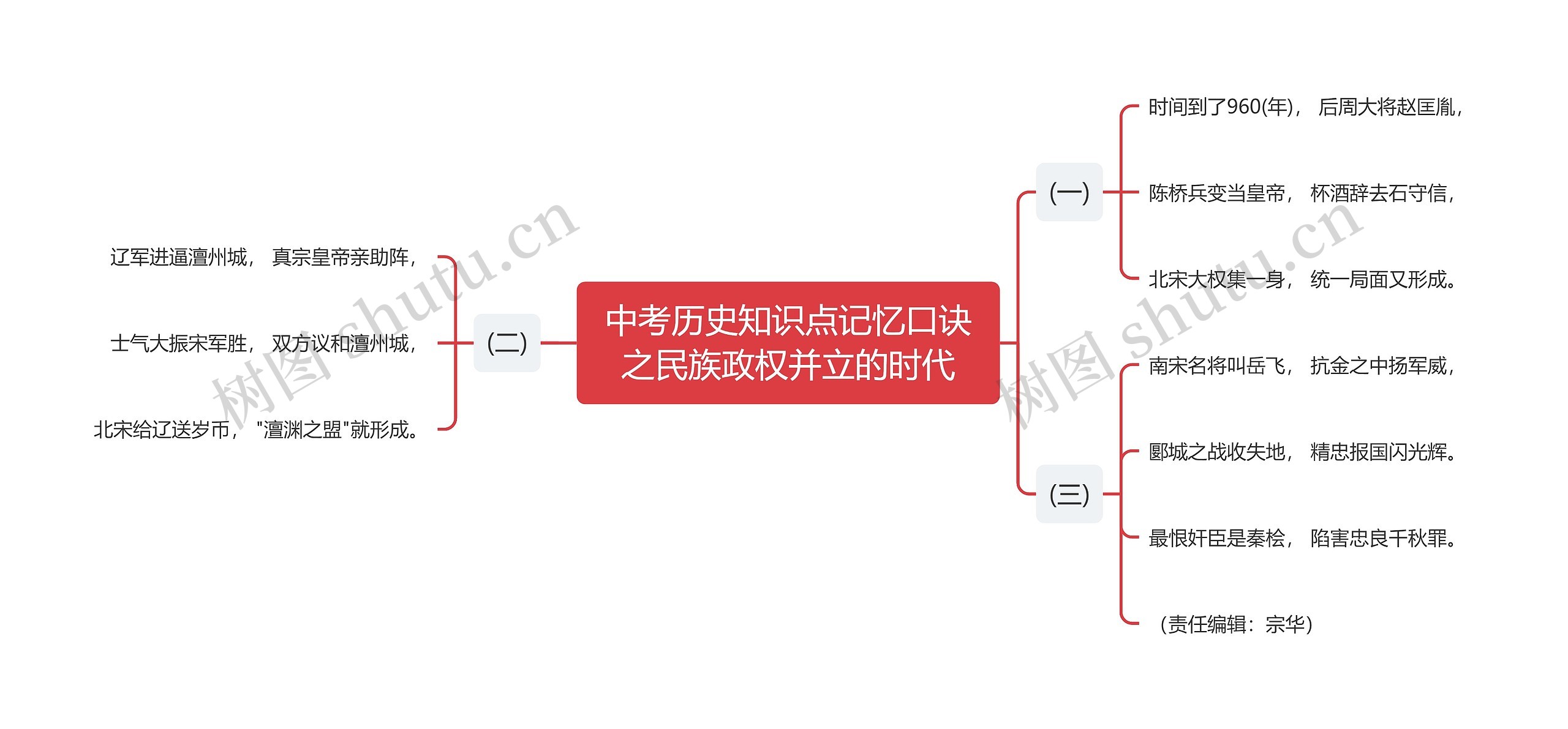 中考历史知识点记忆口诀之民族政权并立的时代思维导图