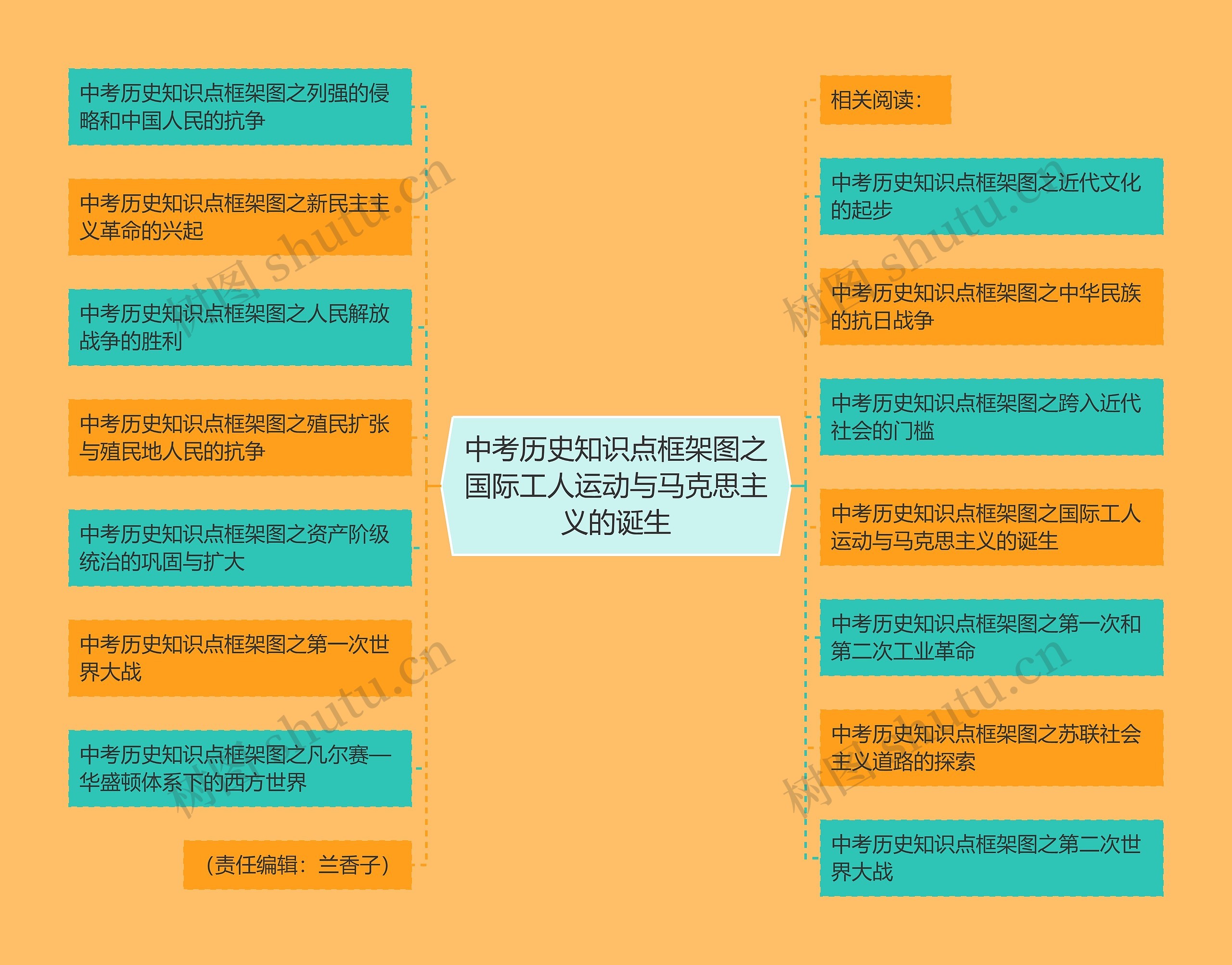 中考历史知识点框架图之国际工人运动与马克思主义的诞生思维导图