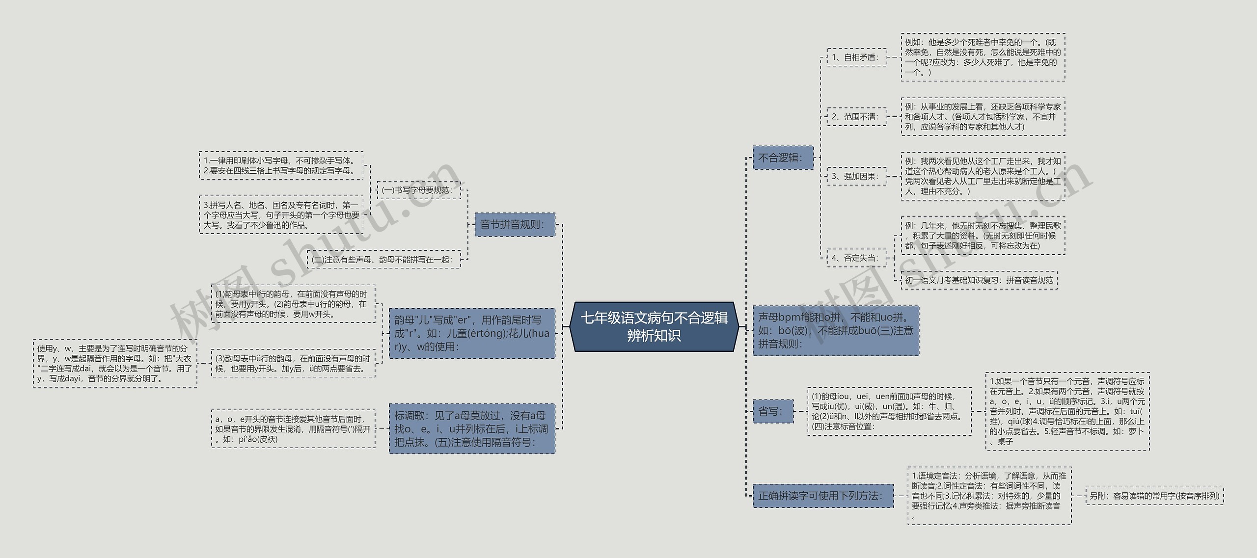 七年级语文病句不合逻辑辨析知识思维导图