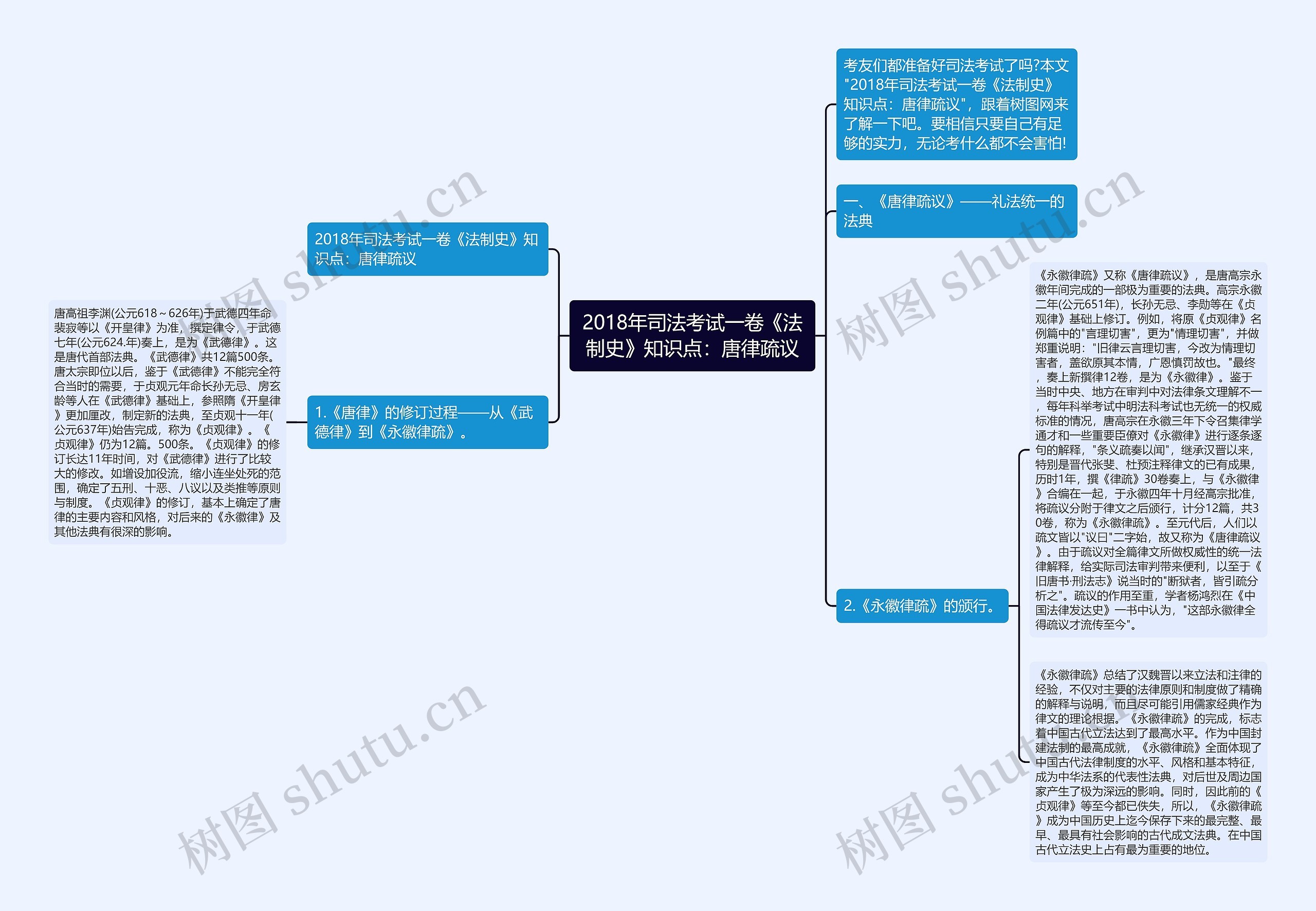 2018年司法考试一卷《法制史》知识点：唐律疏议思维导图