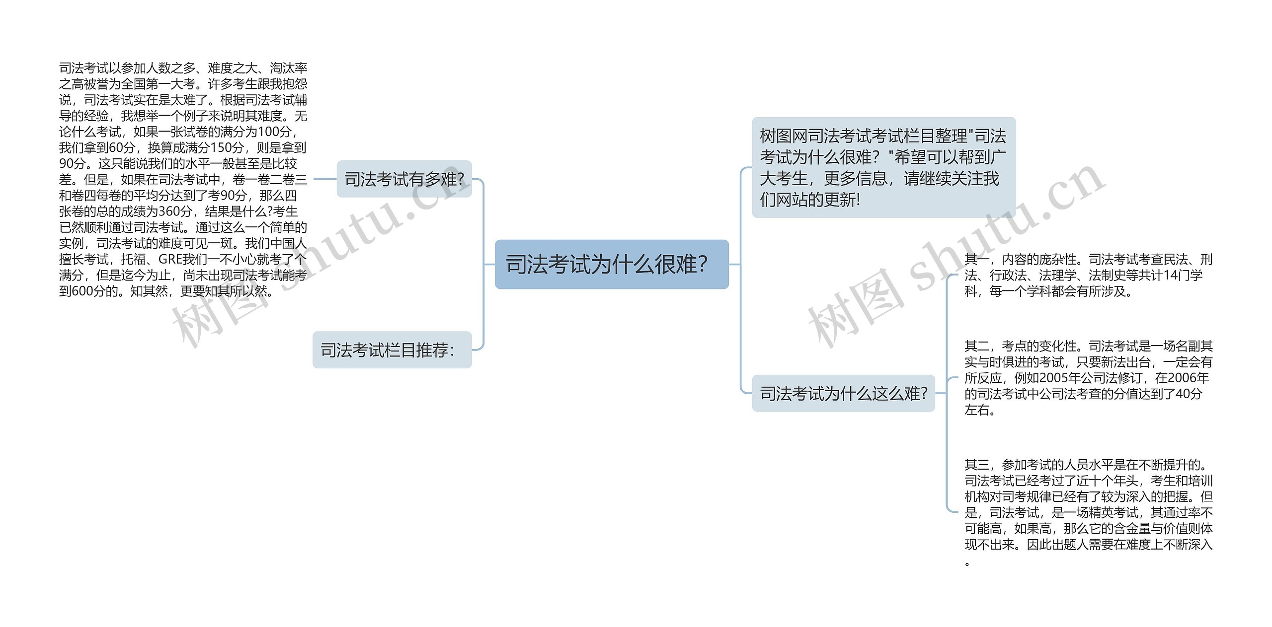 司法考试为什么很难？思维导图