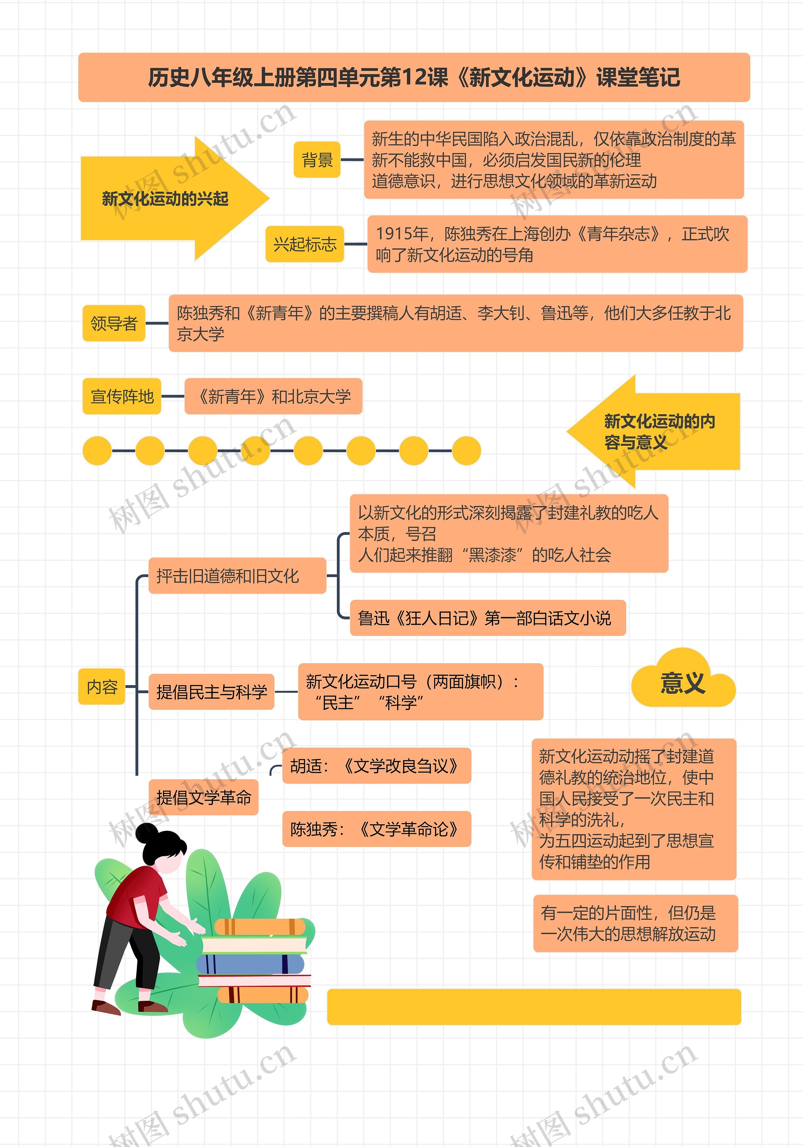历史八年级上册第四单元第12课《新文化运动》课堂笔记思维导图