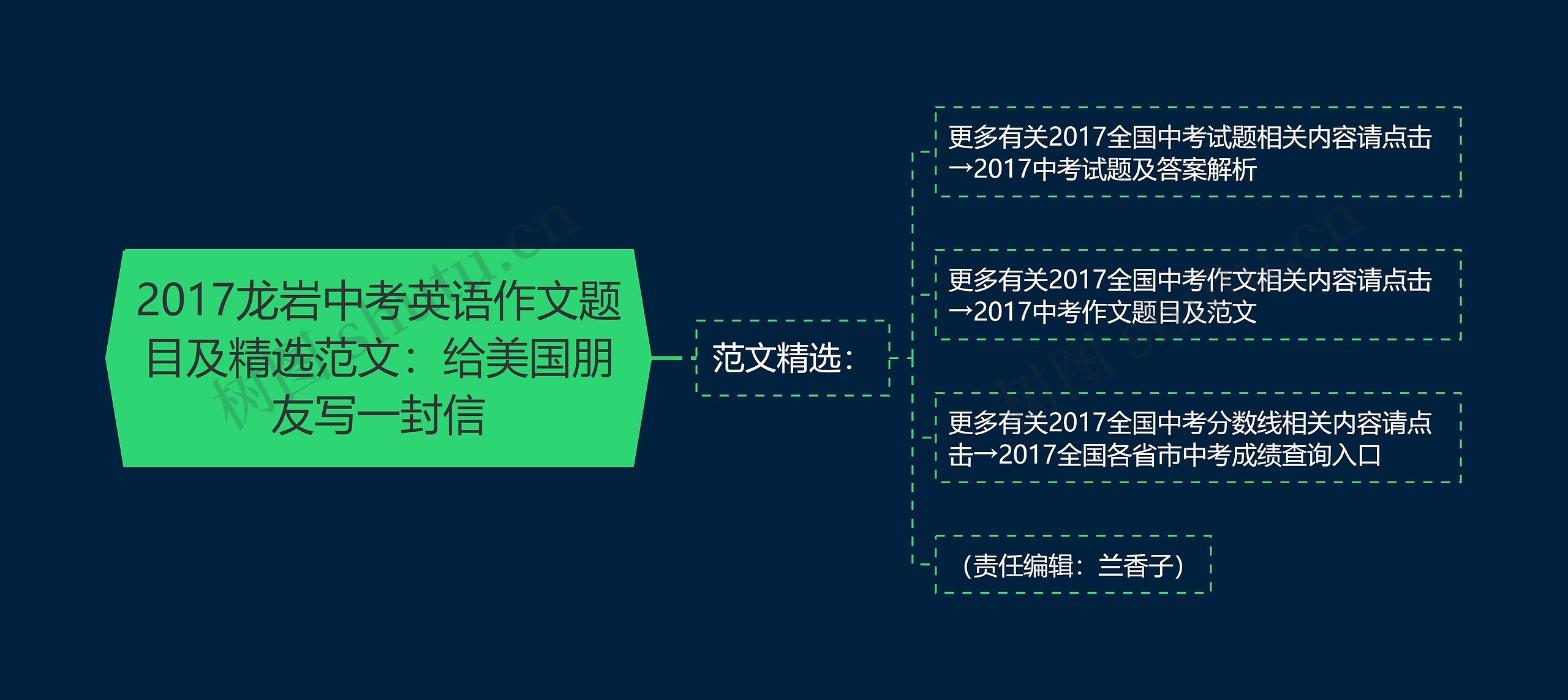 2017龙岩中考英语作文题目及精选范文：给美国朋友写一封信思维导图