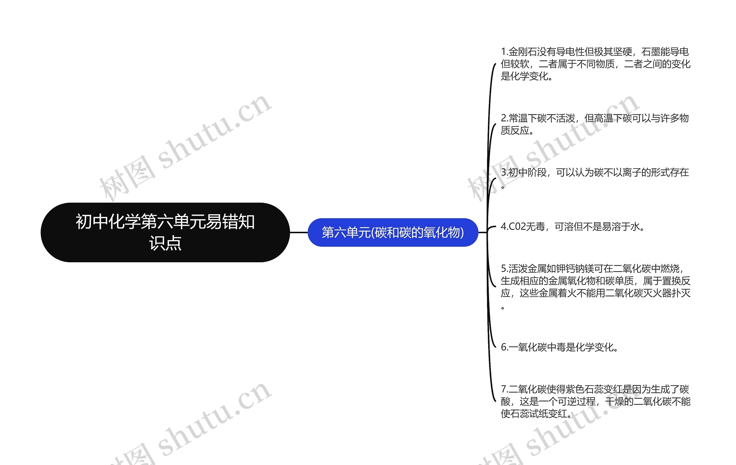 初中化学第六单元易错知识点思维导图