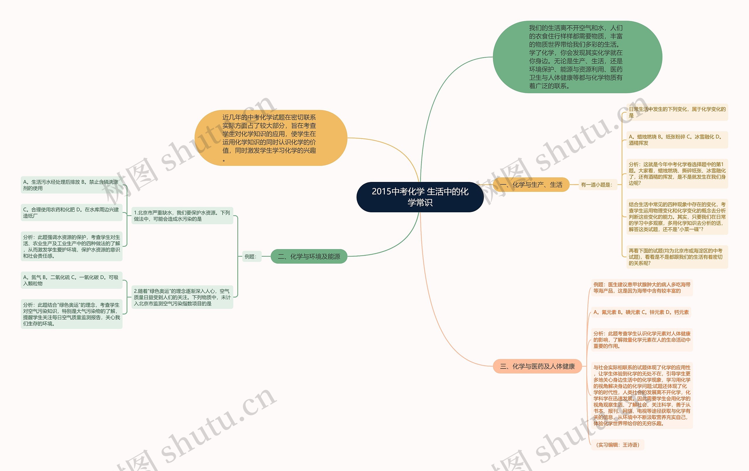 2015中考化学 生活中的化学常识思维导图